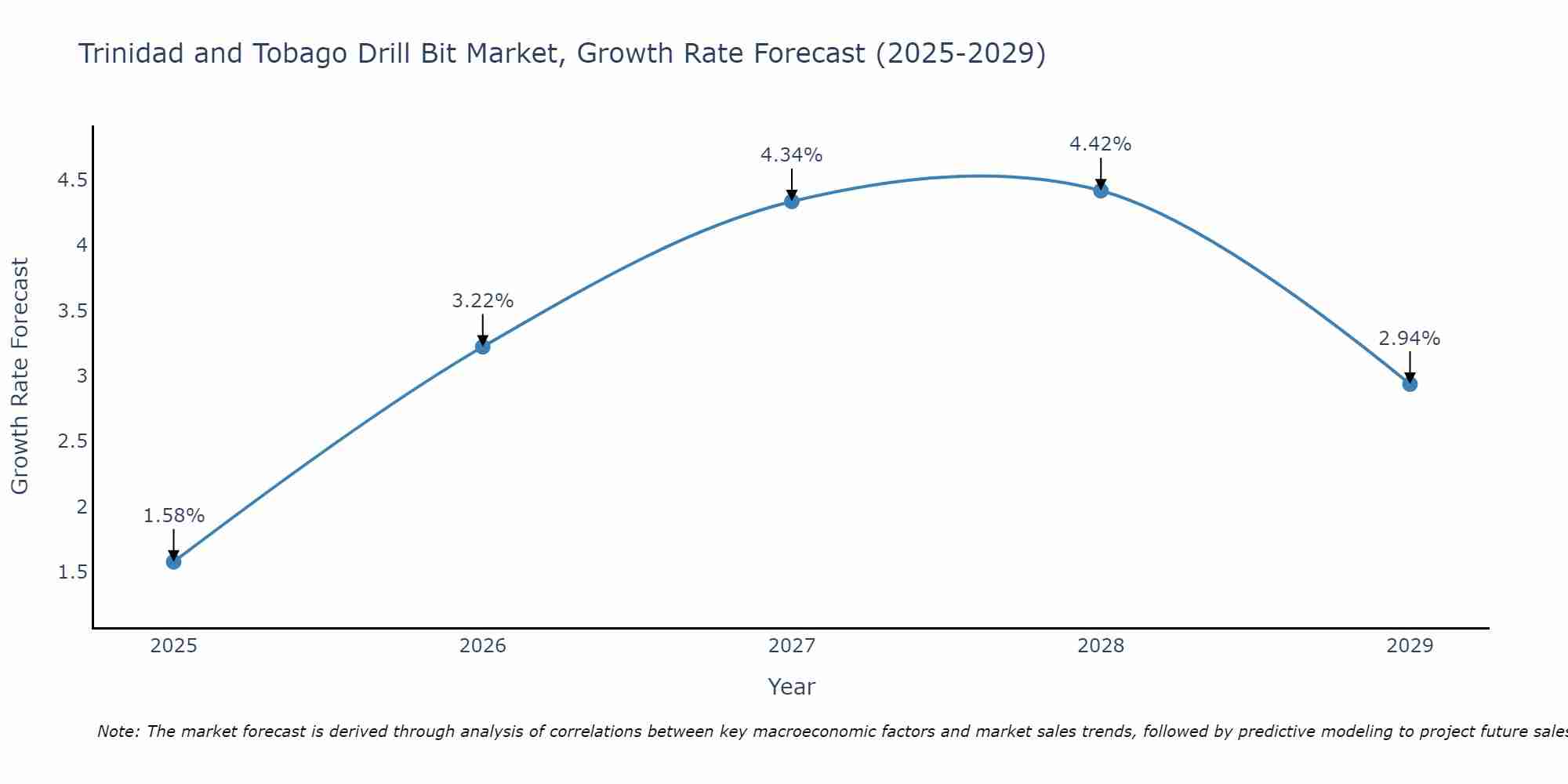 Trinidad and Tobago Drill Bit Market Growth Rate