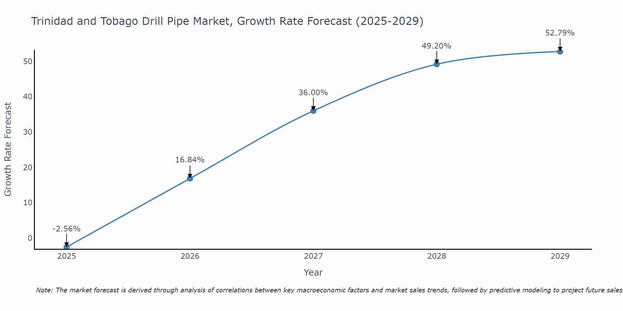 Trinidad and Tobago Drill Pipe Market Growth Rate