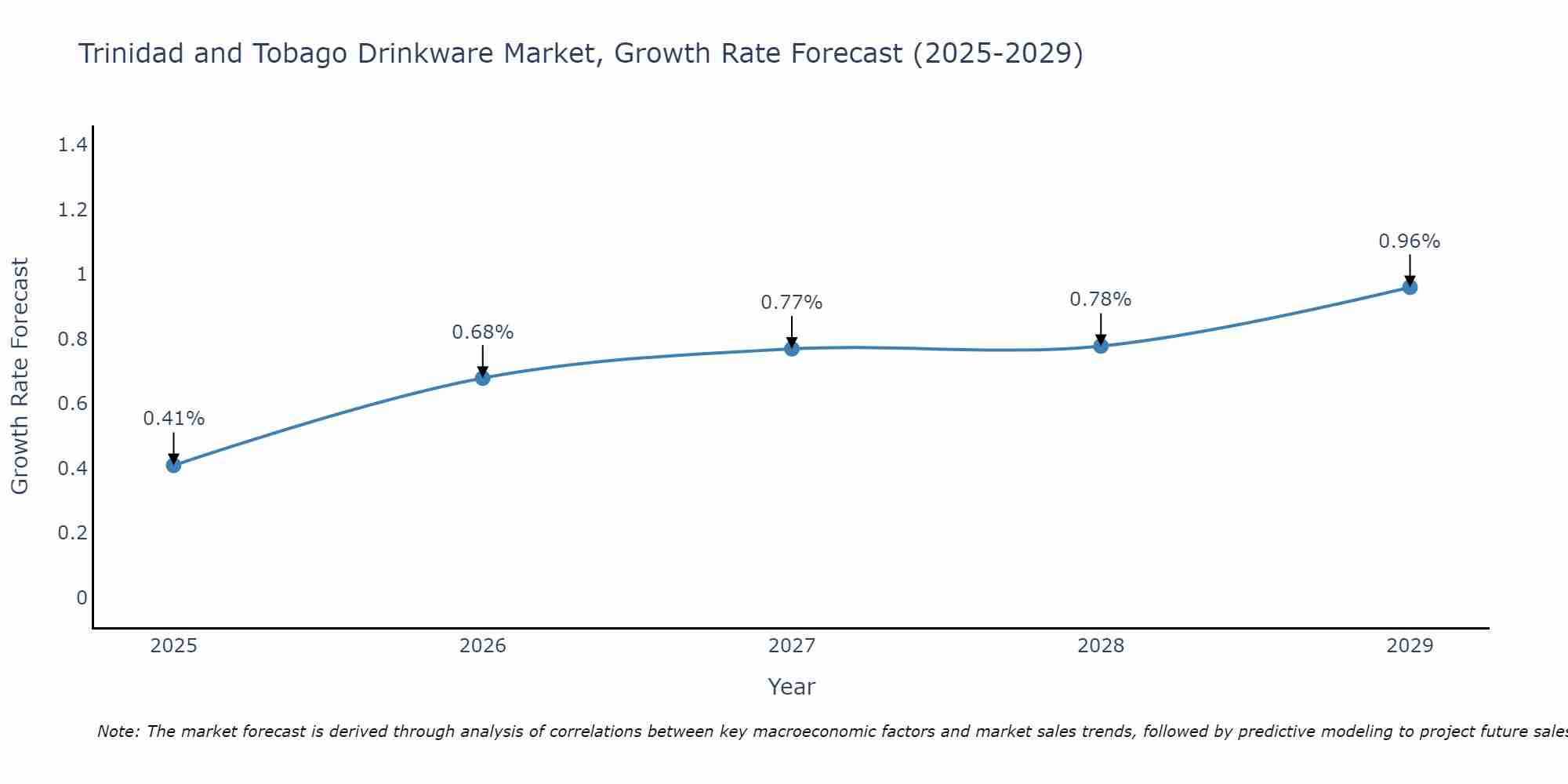 Trinidad and Tobago Drinkware Market Size Growth Rate