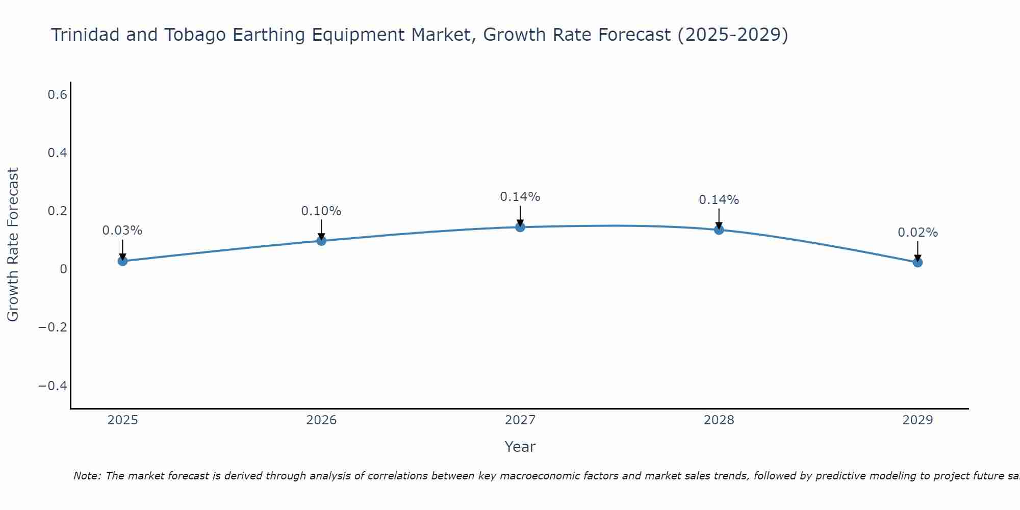 Trinidad and Tobago Earthing Equipment Market Growth Rate