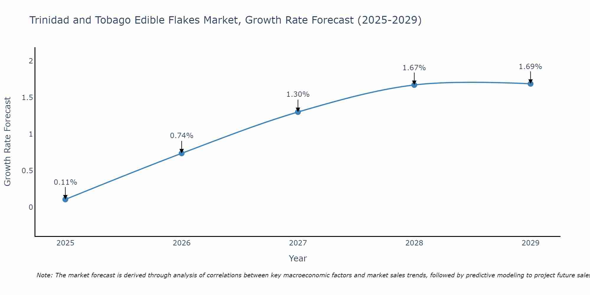 Trinidad and Tobago Edible Flakes Market Growth Rate