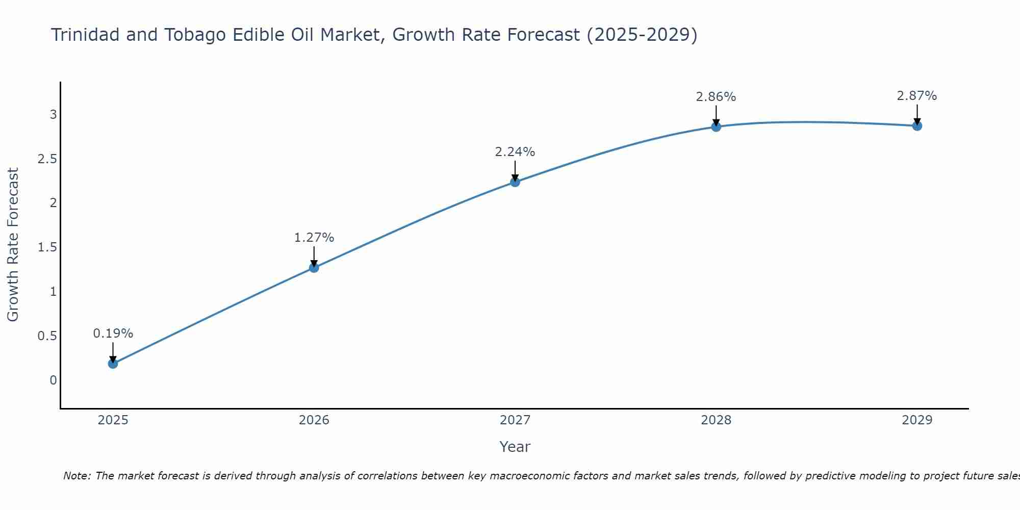 Trinidad and Tobago Edible Oil Market Growth Rate