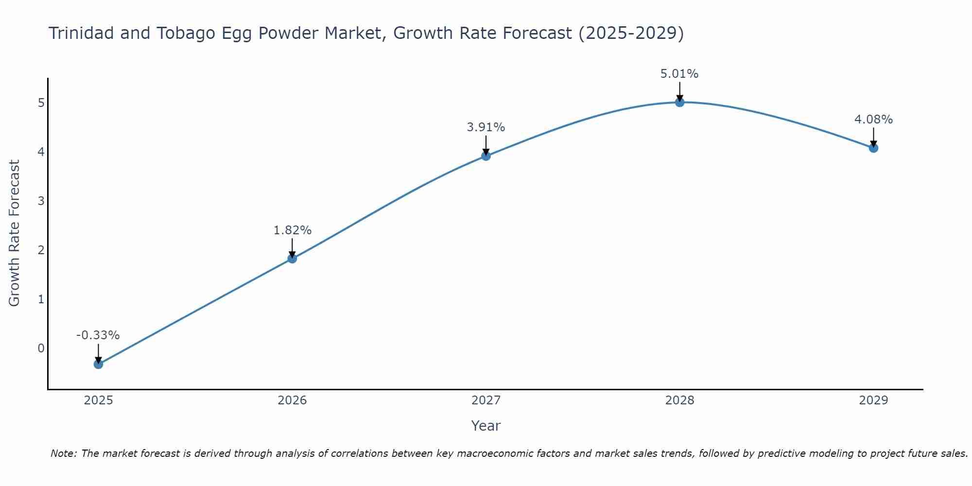 Trinidad and Tobago Egg Powder Market Growth Rate