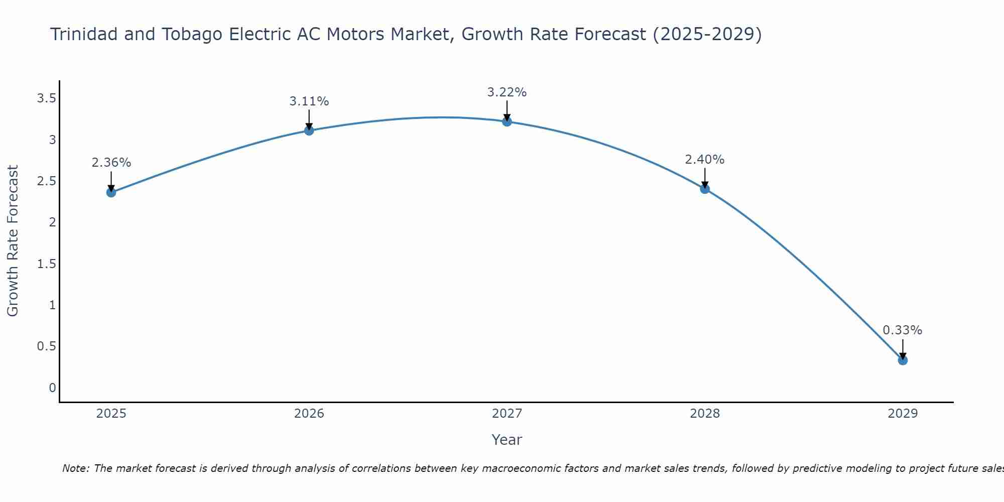 Trinidad and Tobago Electric AC Motors Market Growth Rate