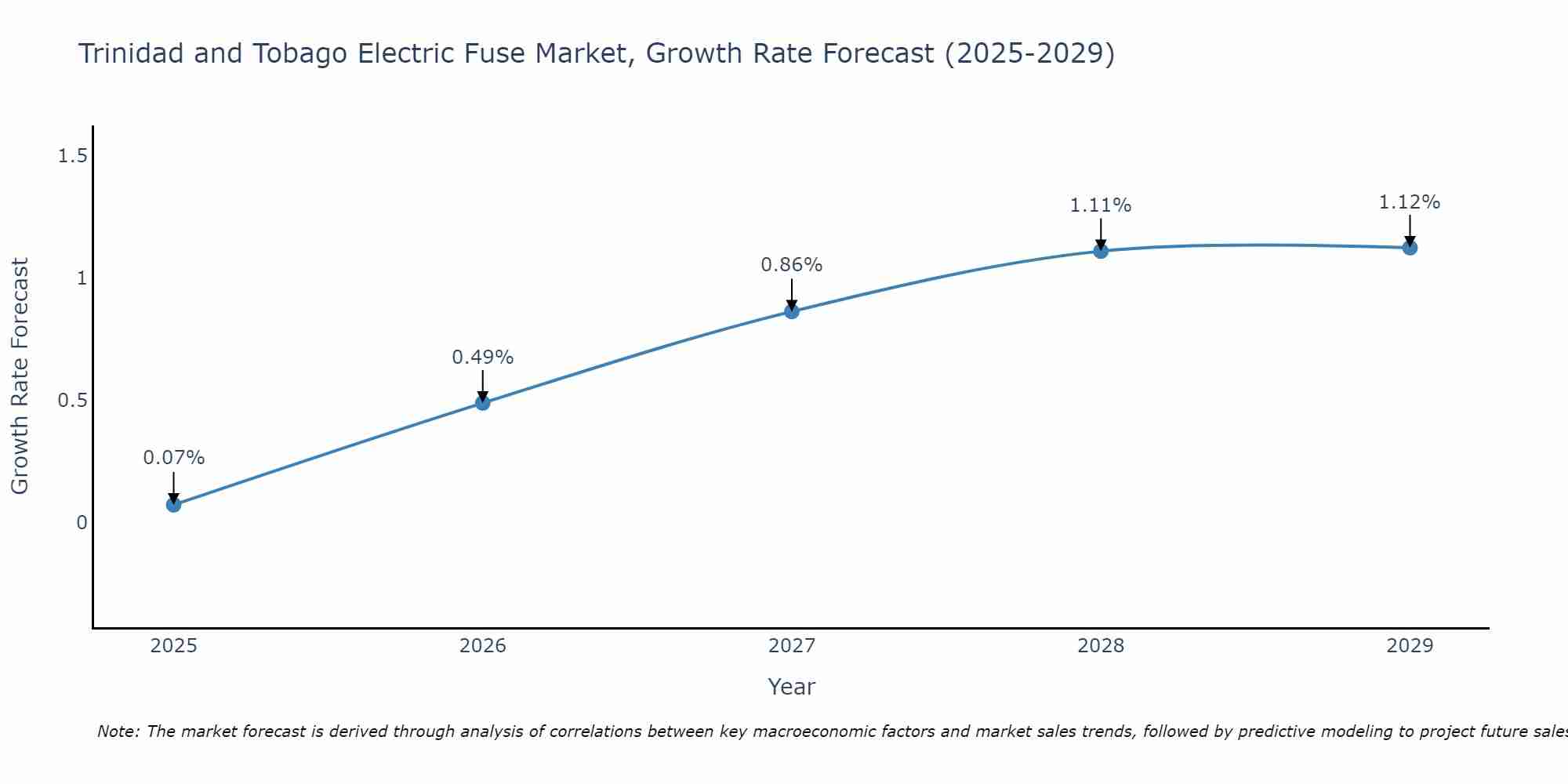 Trinidad and Tobago Electric Fuse Market Growth Rate