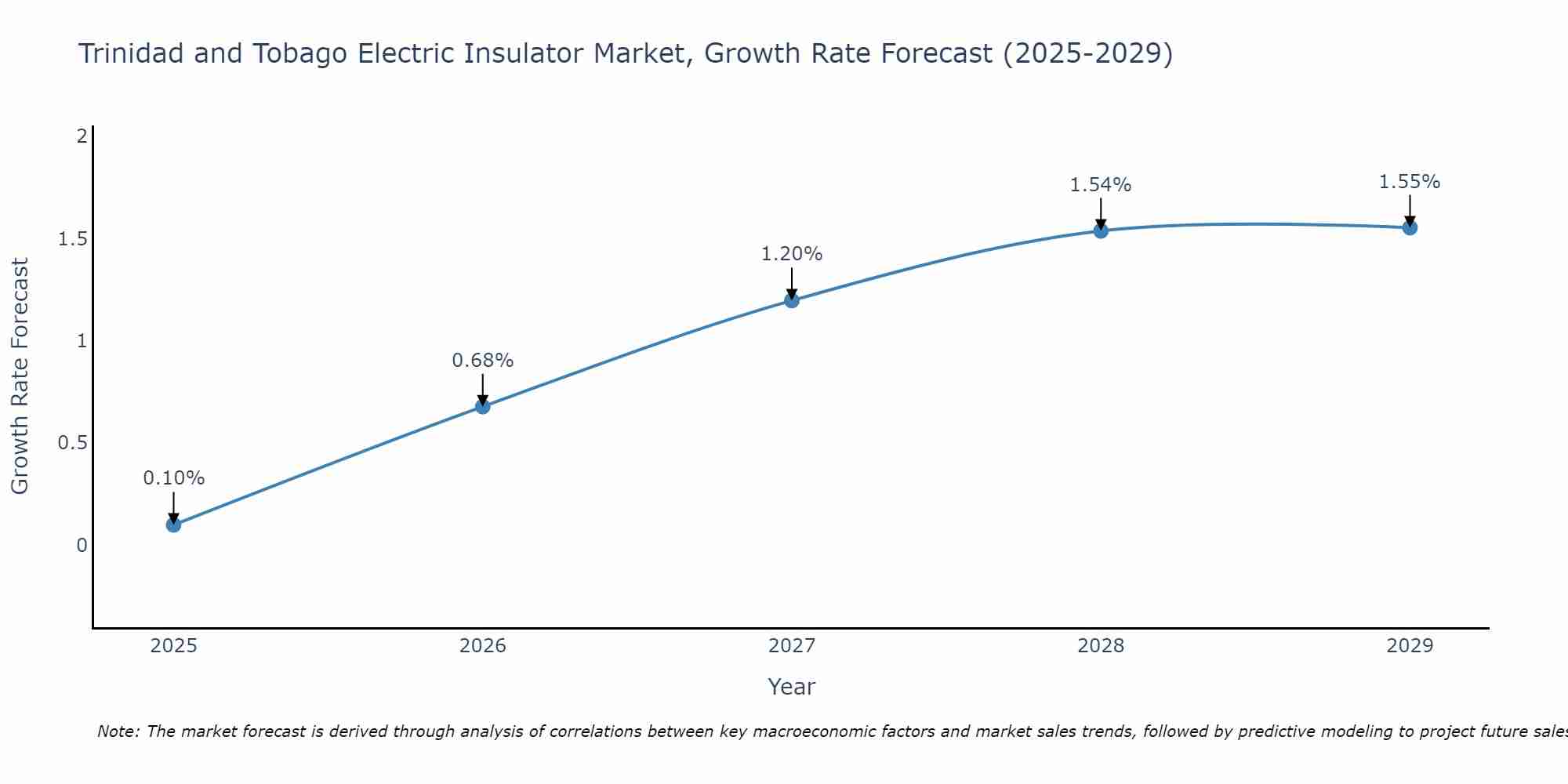 Trinidad and Tobago Electric Insulator Market Size Growth Rate