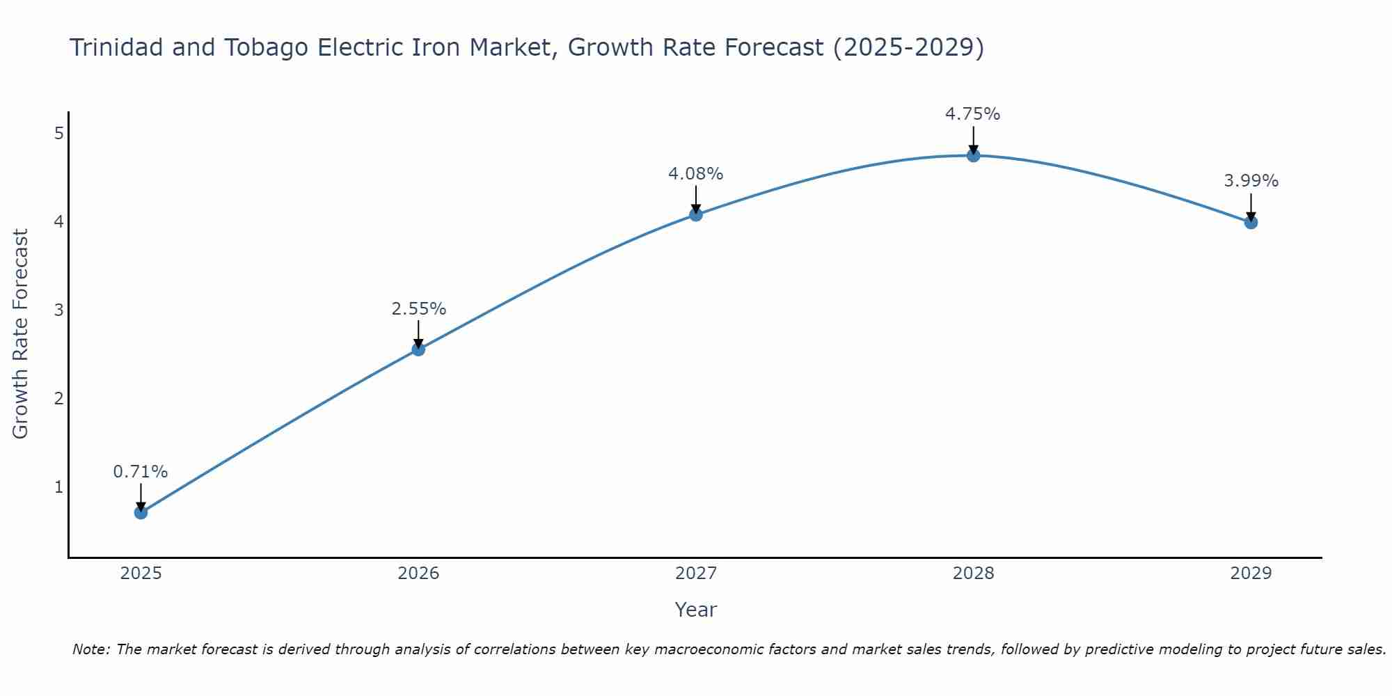 Trinidad and Tobago Electric Iron Market Growth Rate