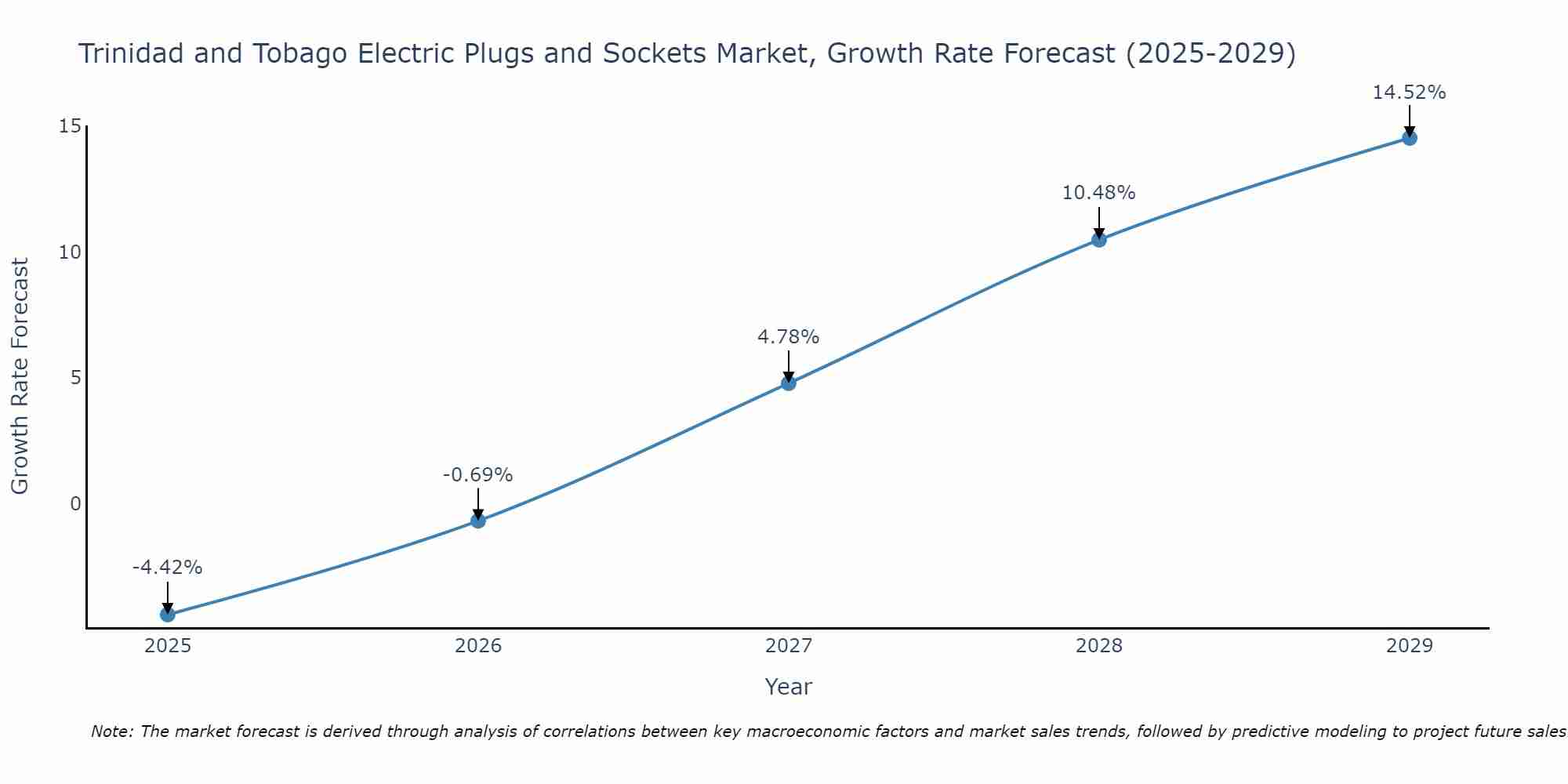 Trinidad and Tobago Electric Plugs and Sockets Market Growth Rate