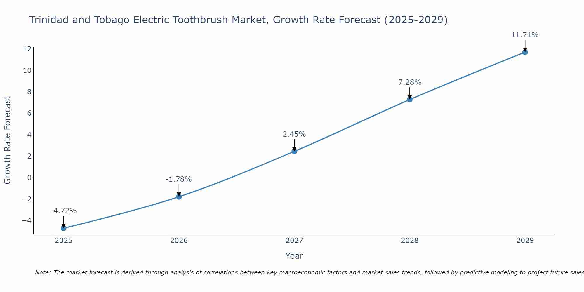 Trinidad and Tobago Electric Toothbrush Market Growth Rate