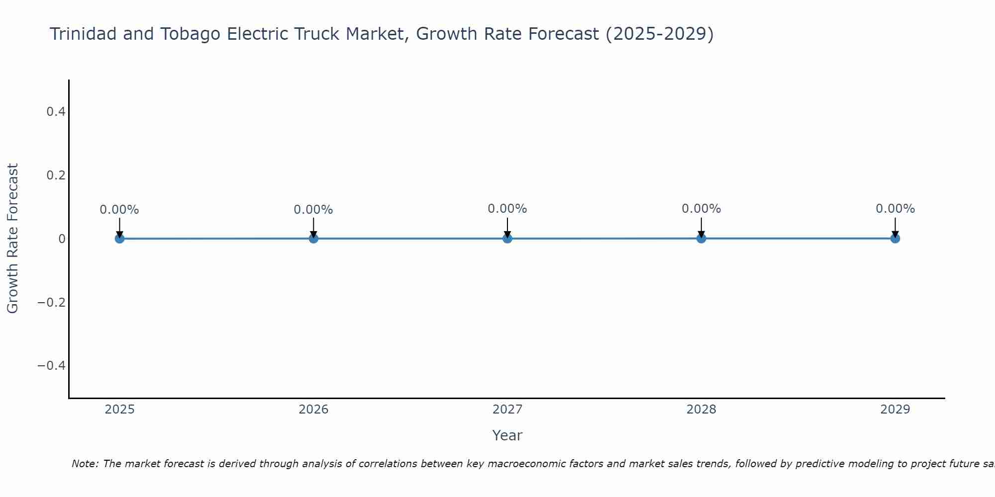Trinidad and Tobago Electric Truck Market Growth Rate