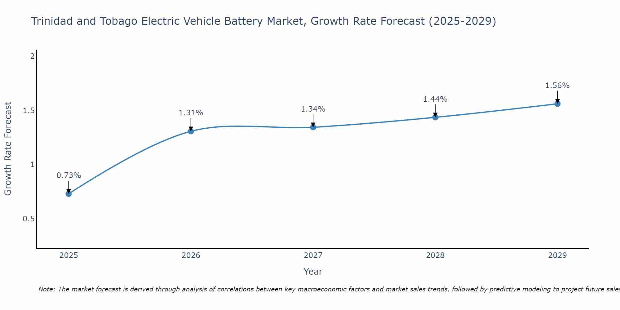 Trinidad and Tobago Electric Vehicle Battery Market Growth Rate