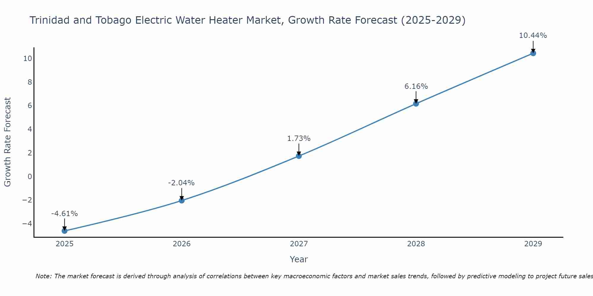 Trinidad and Tobago Electric Water Heater Market Size Growth Rate