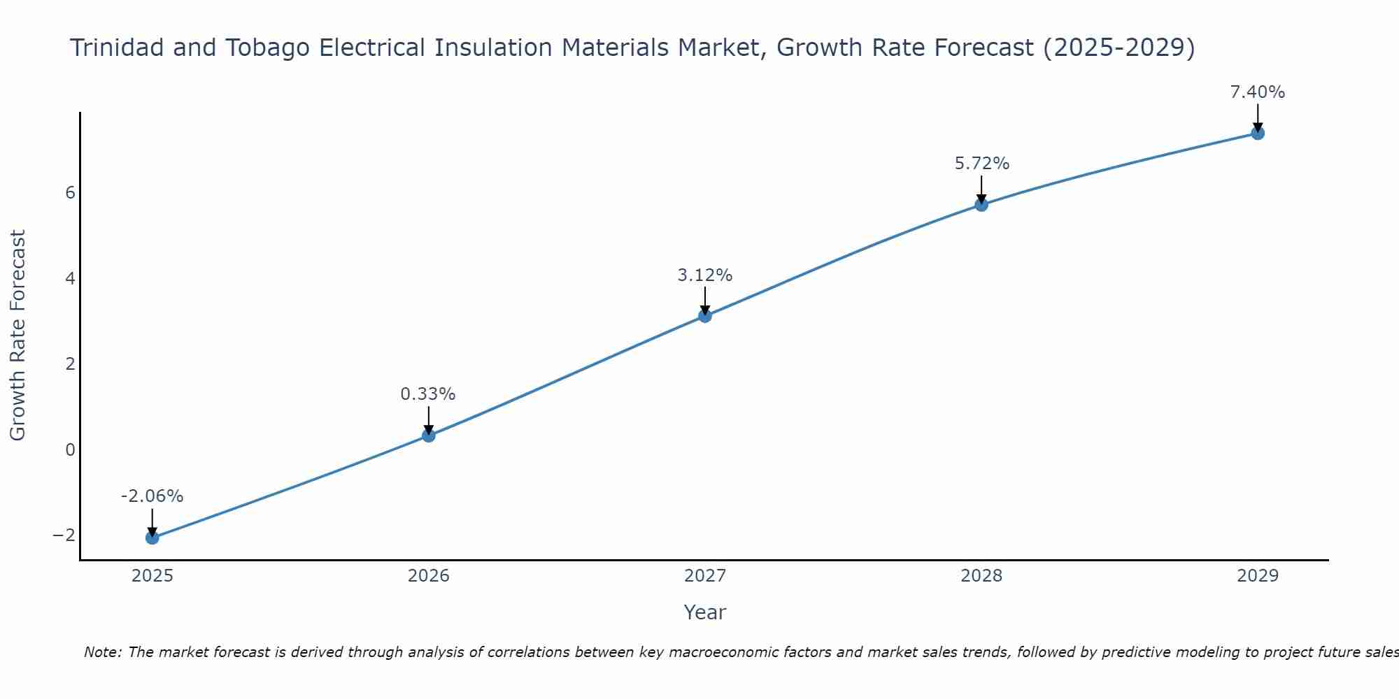 Trinidad and Tobago Electrical Insulation Materials Market Size Growth Rate