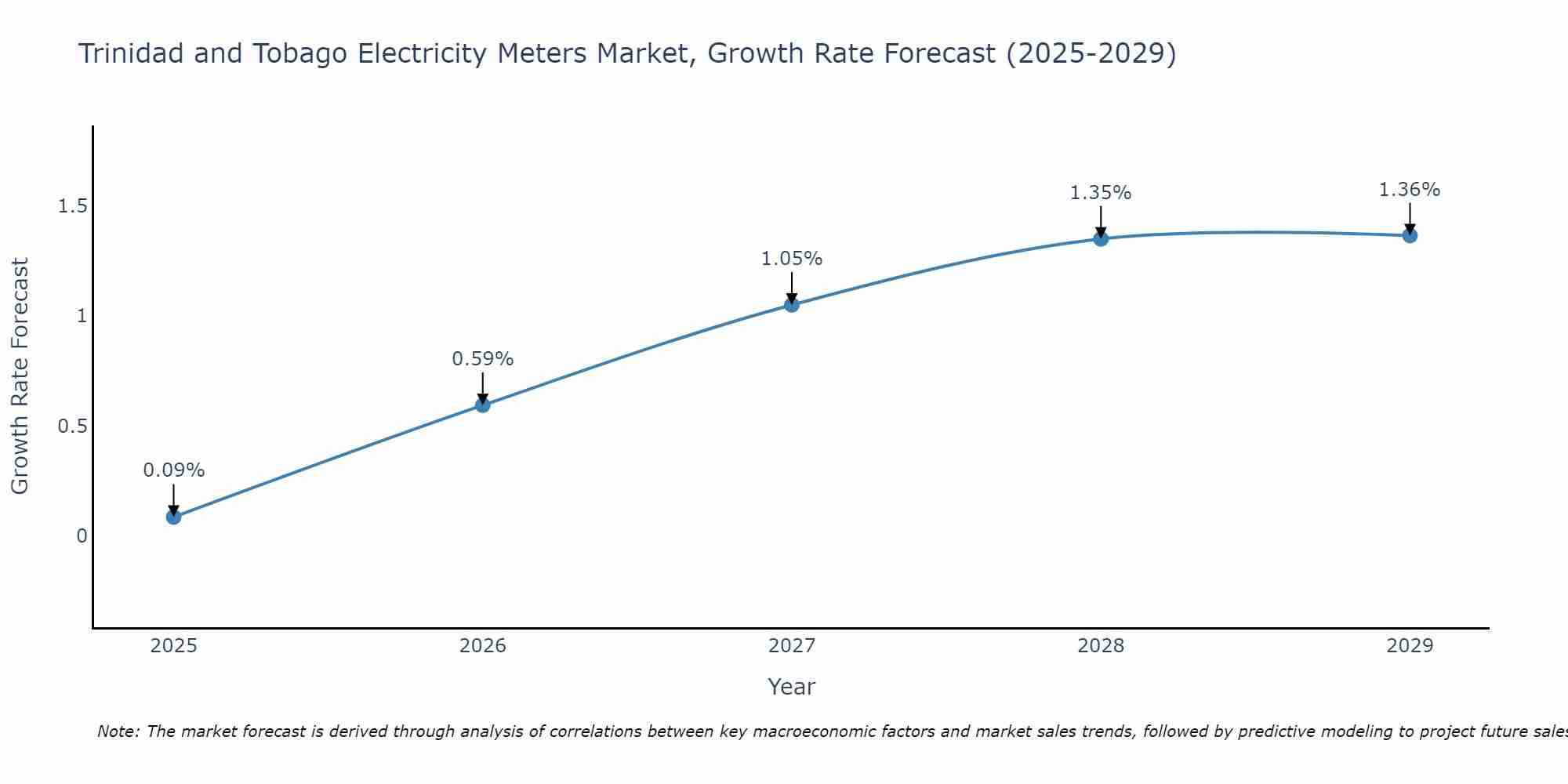 Trinidad and Tobago Electricity Meters Market Growth Rate
