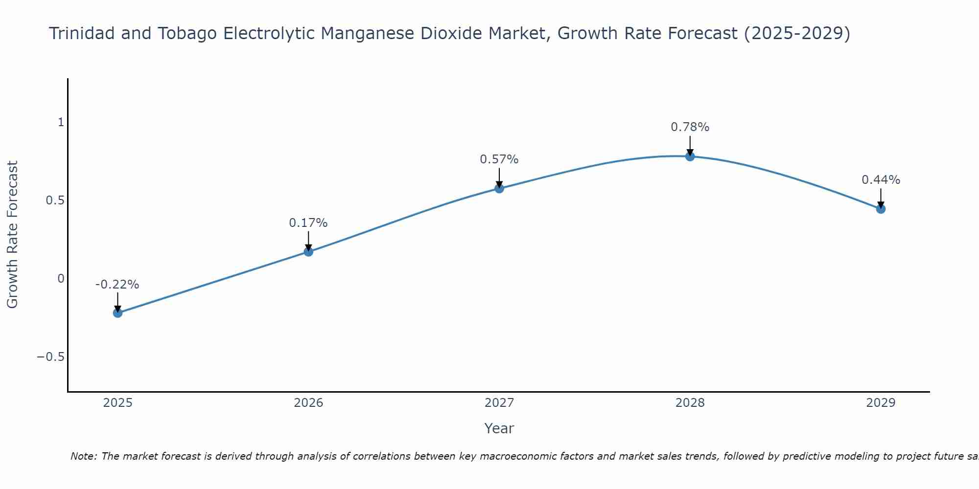 Trinidad and Tobago Electrolytic Manganese Dioxide Market Growth Rate