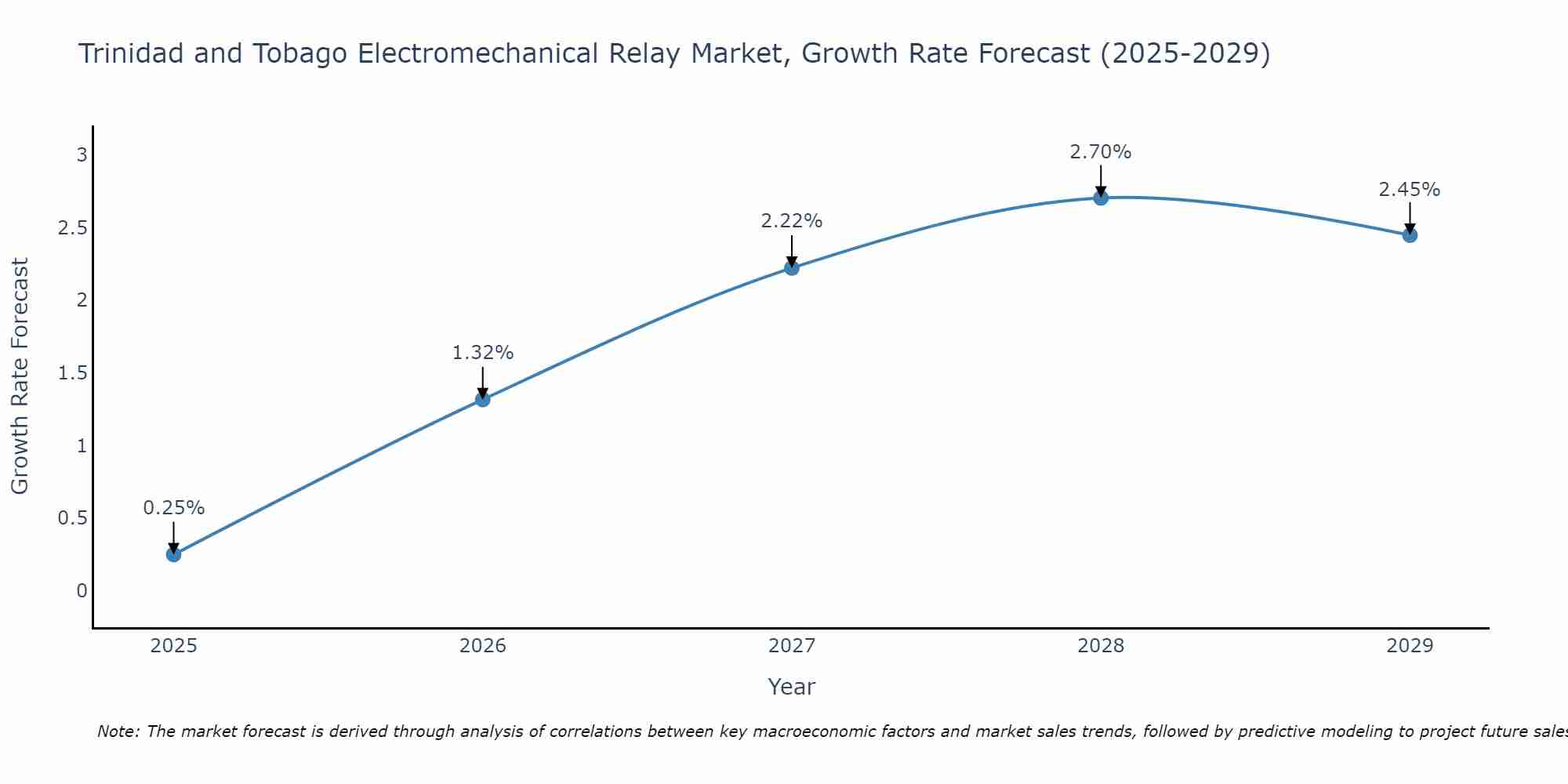 Trinidad and Tobago Electromechanical Relay Market Growth Rate
