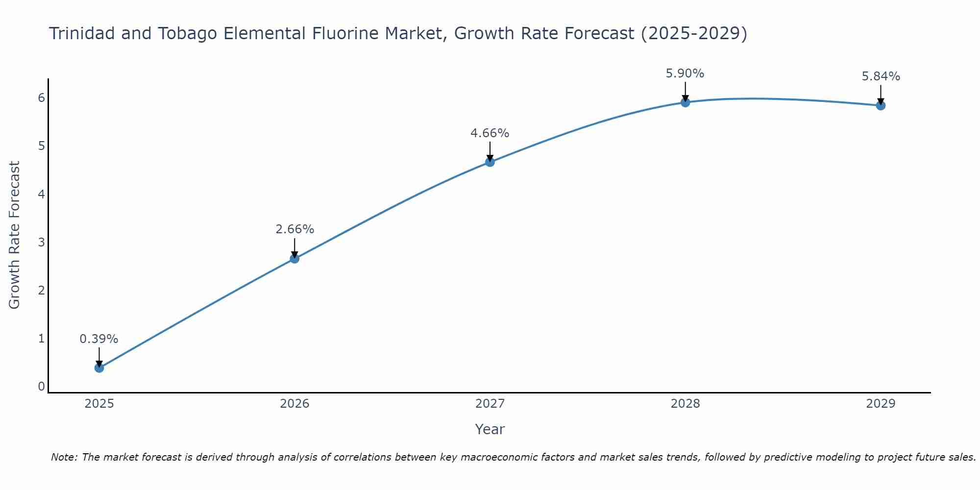 Trinidad and Tobago Elemental Fluorine Market Growth Rate