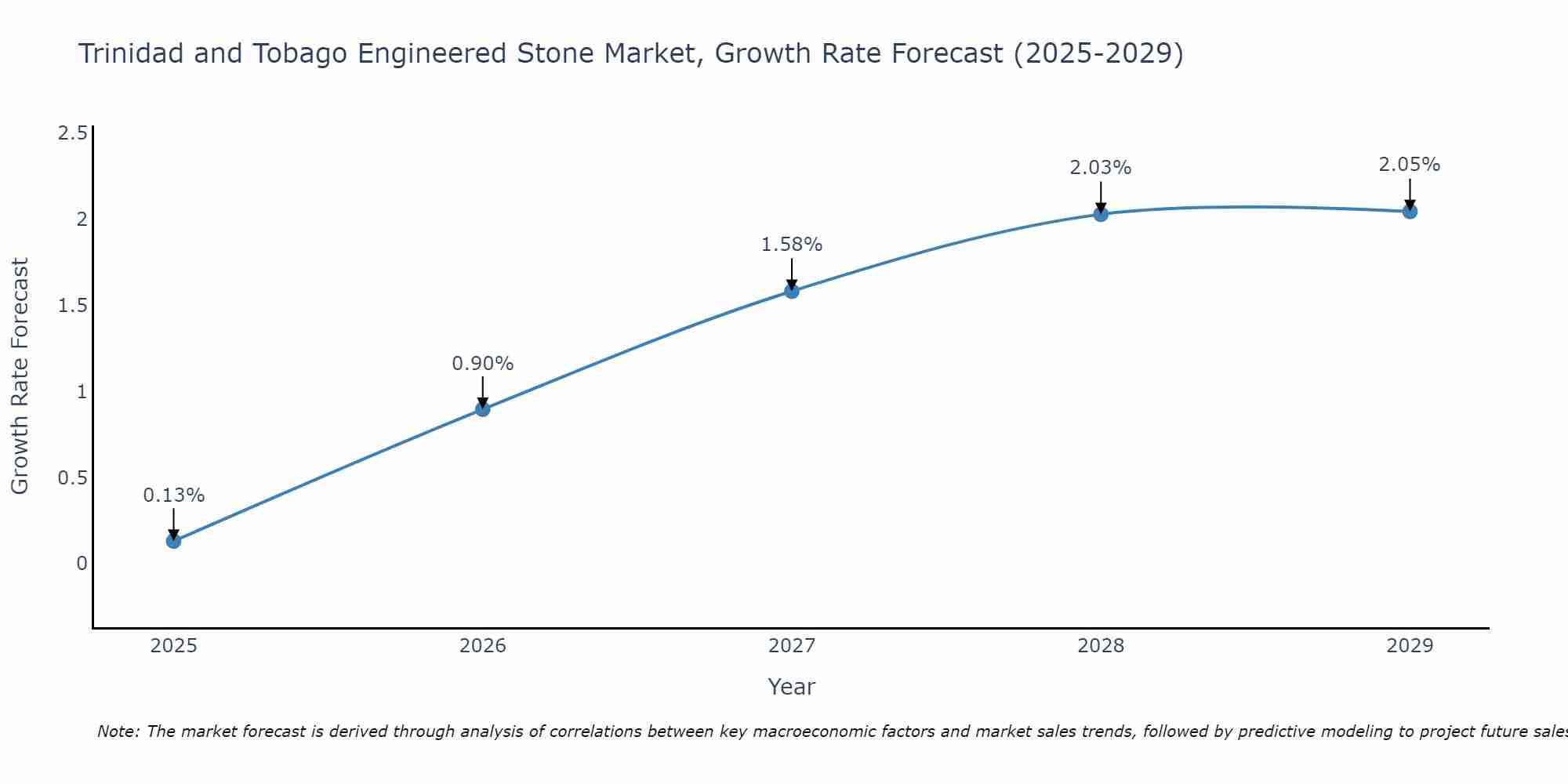 Trinidad and Tobago Engineered Stone Market Size Growth Rate