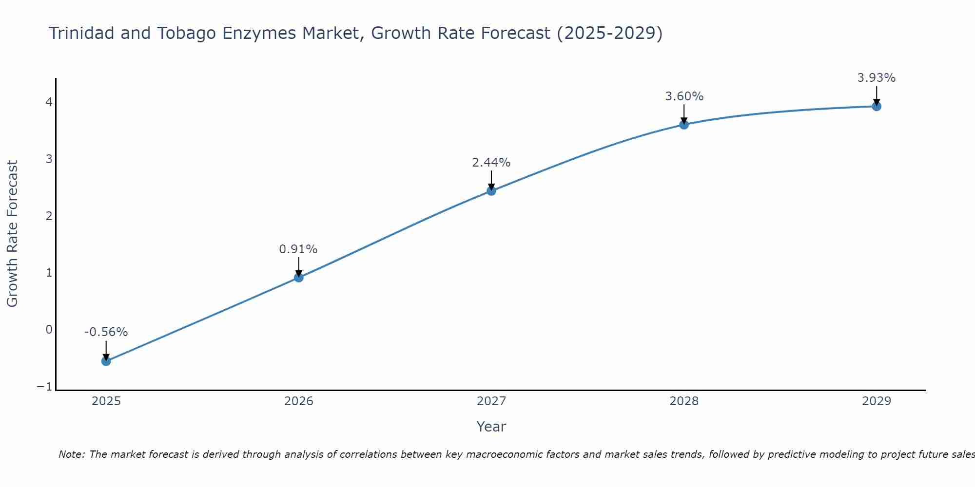 Trinidad and Tobago Enzymes Market Growth Rate