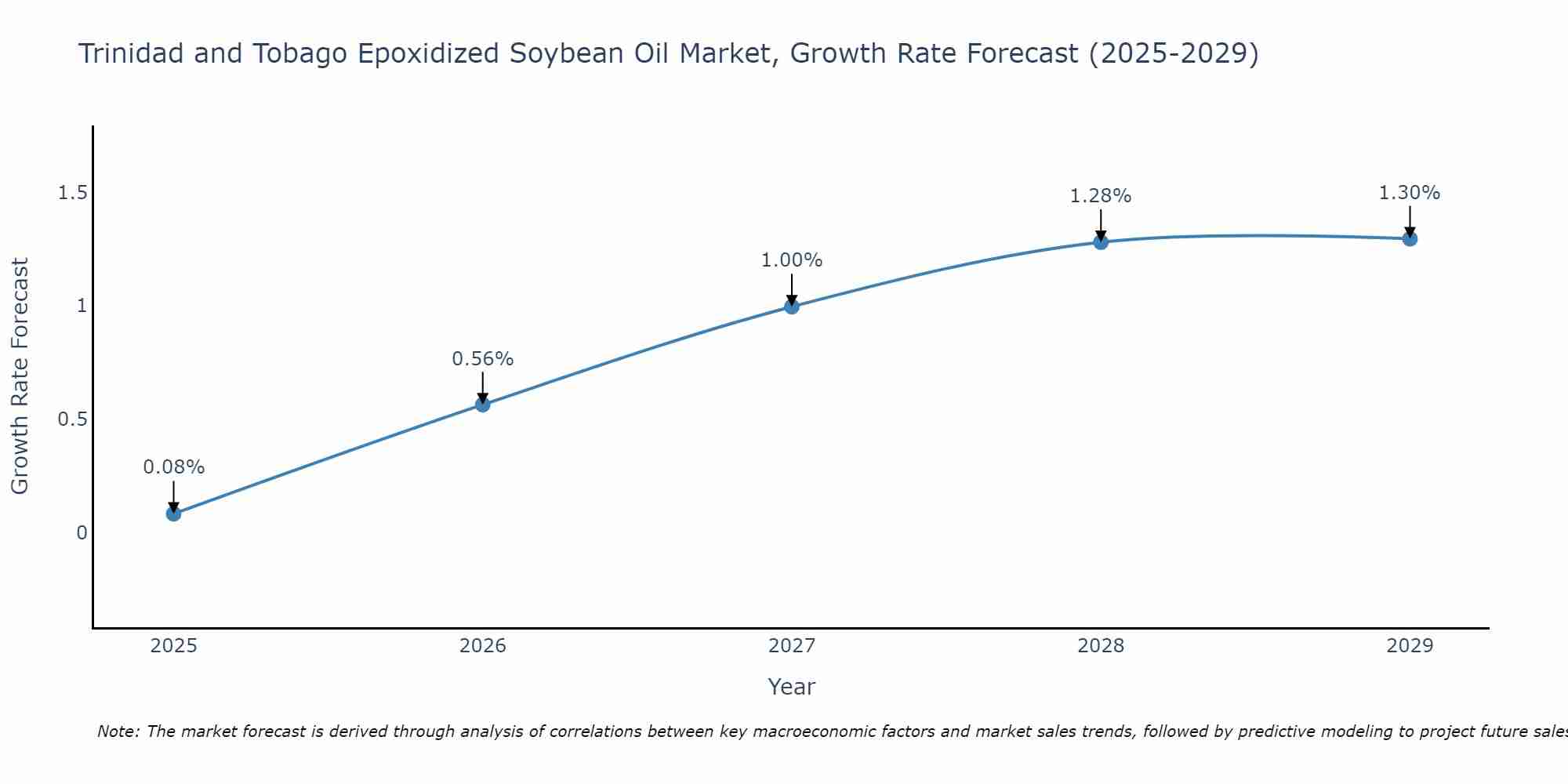 Trinidad and Tobago Epoxidized Soybean Oil Market Growth Rate