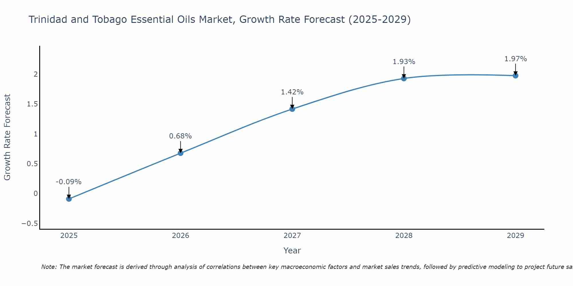 Trinidad and Tobago Essential Oils Market Size Growth Rate