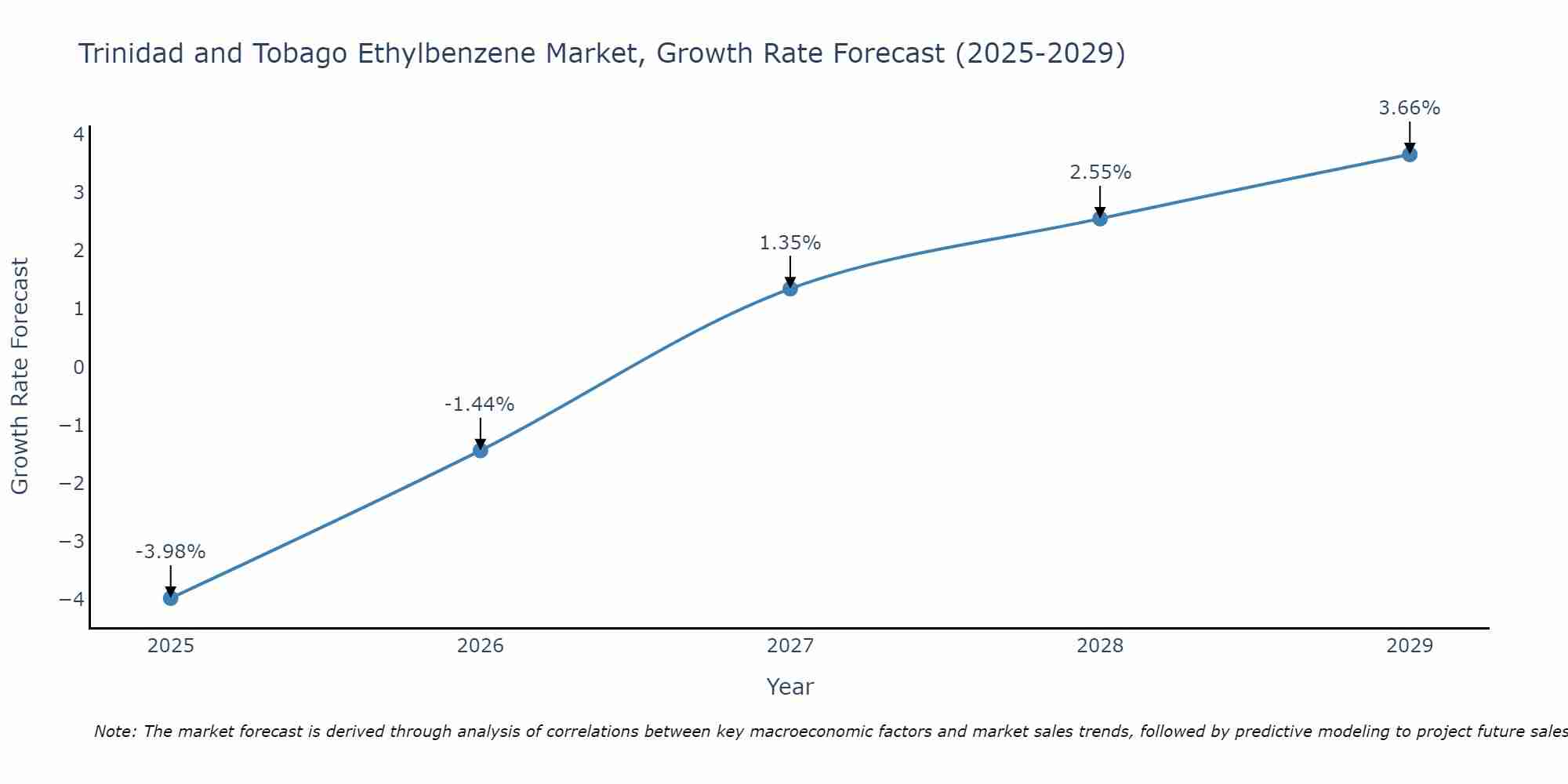 Trinidad and Tobago Ethylbenzene Market Size Growth Rate