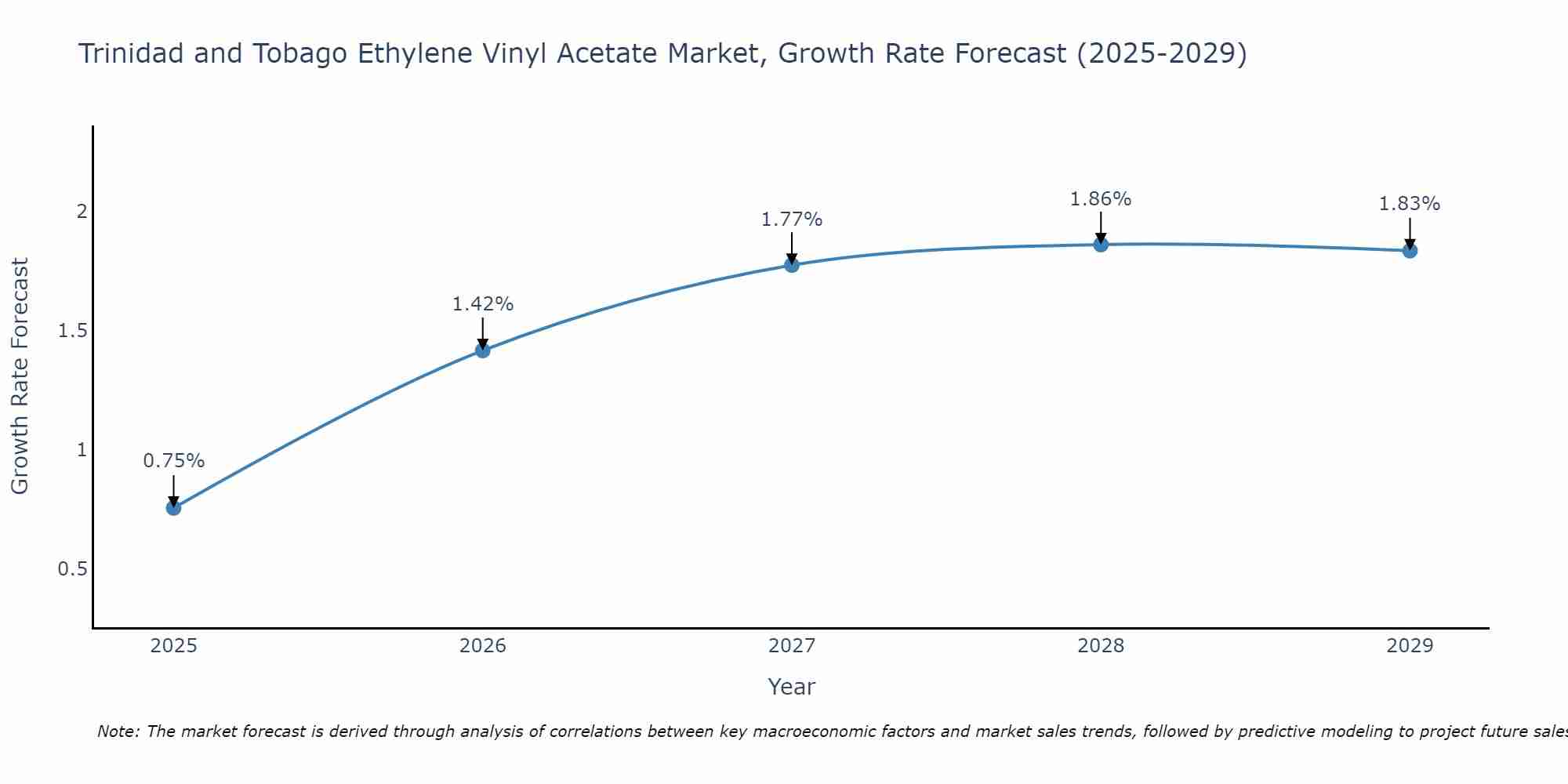 Trinidad and Tobago Ethylene Vinyl Acetate Market Size Growth Rate