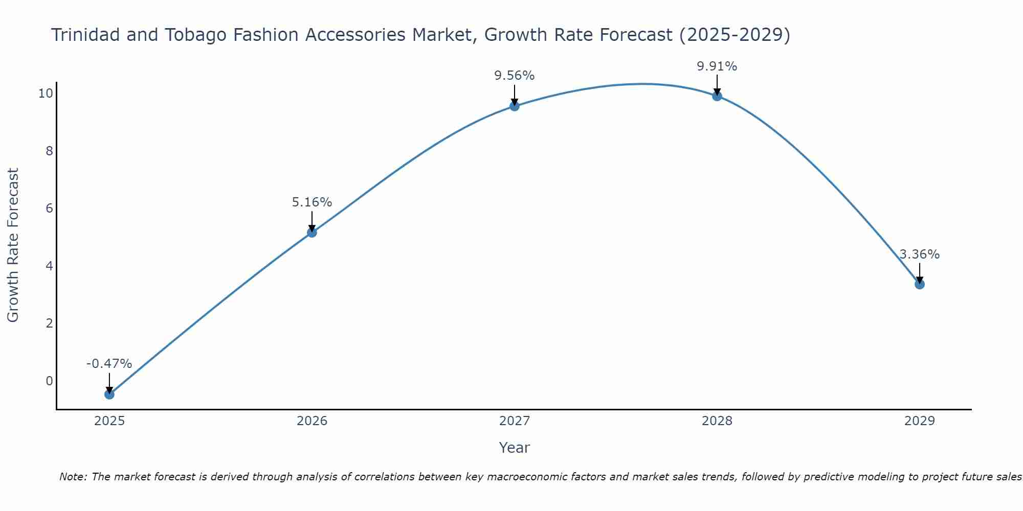 Trinidad and Tobago Fashion Accessories Market Growth Rate