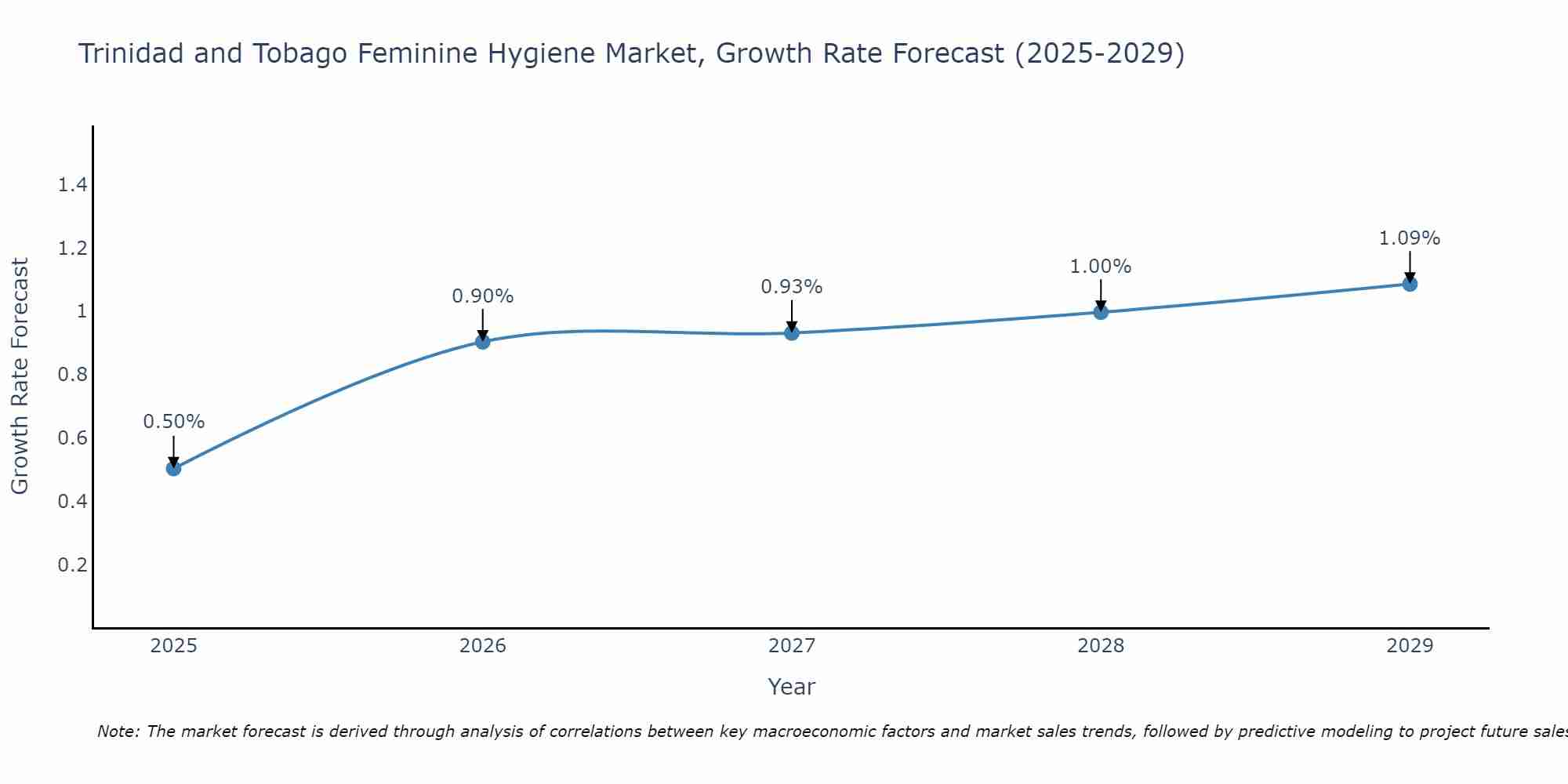 Trinidad and Tobago Feminine Hygiene Market Size Growth Rate