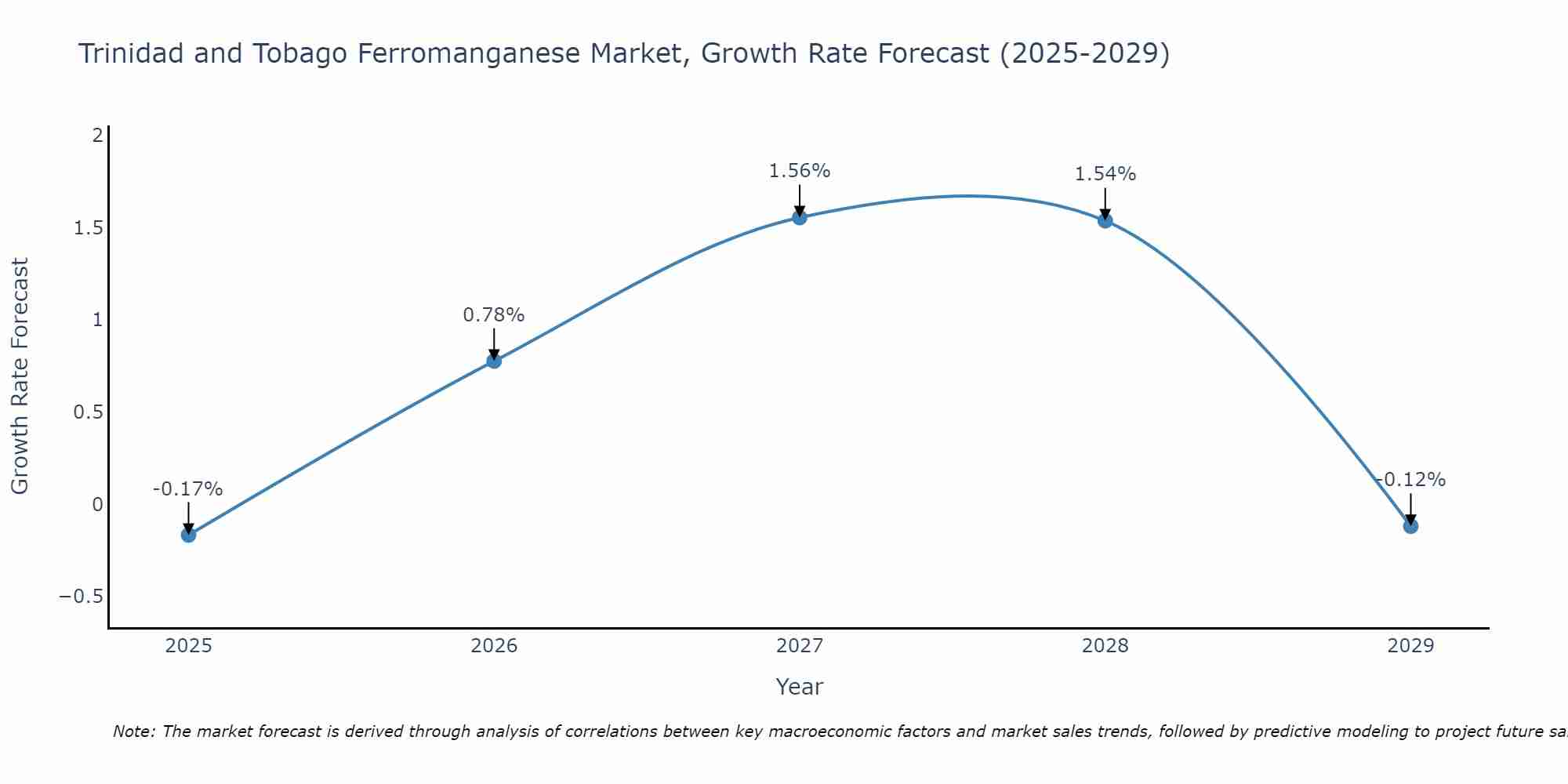 Trinidad and Tobago Ferromanganese Market Size Growth Rate