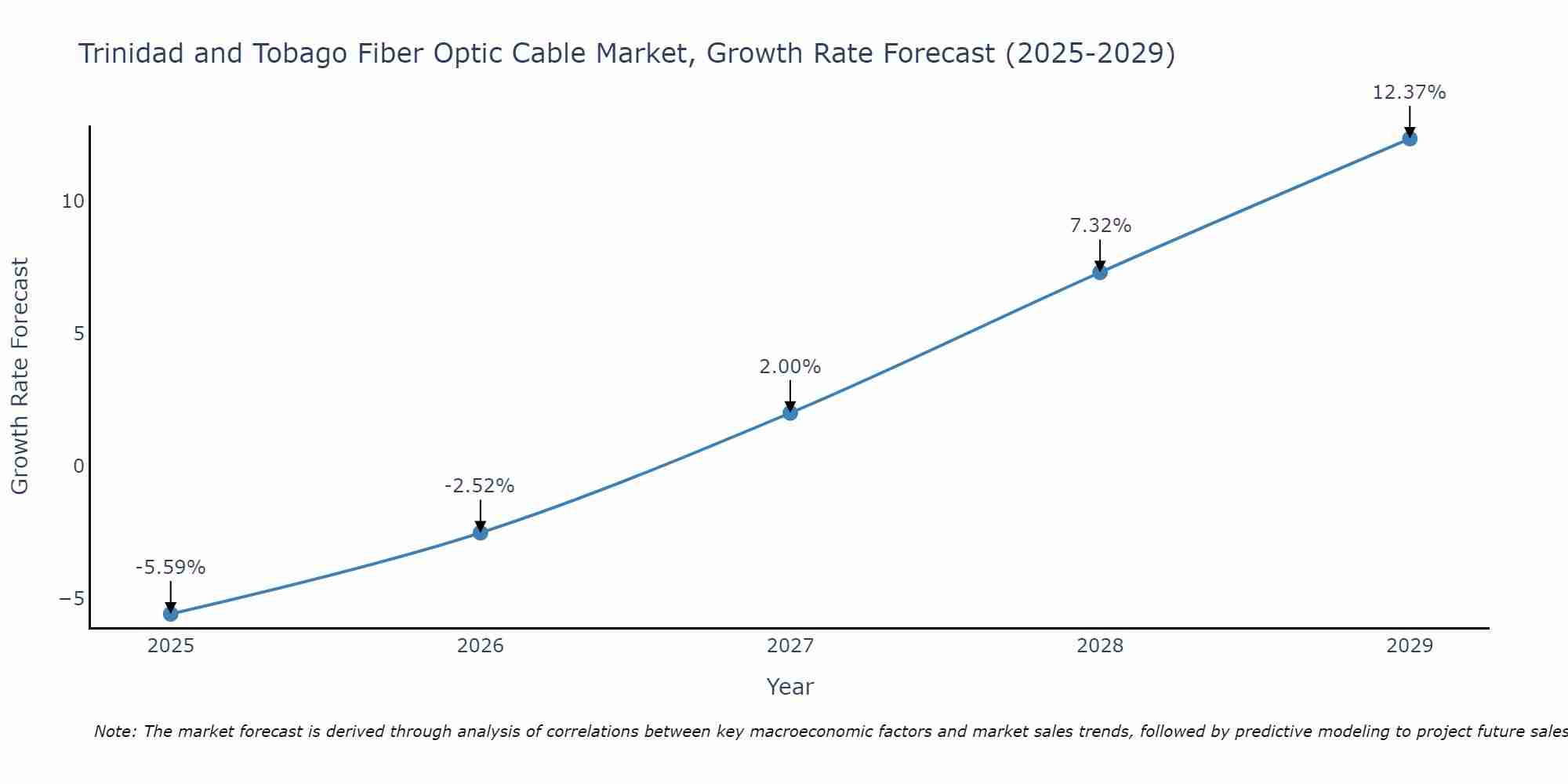 Trinidad and Tobago Fiber Optic Cable Market Size Growth Rate