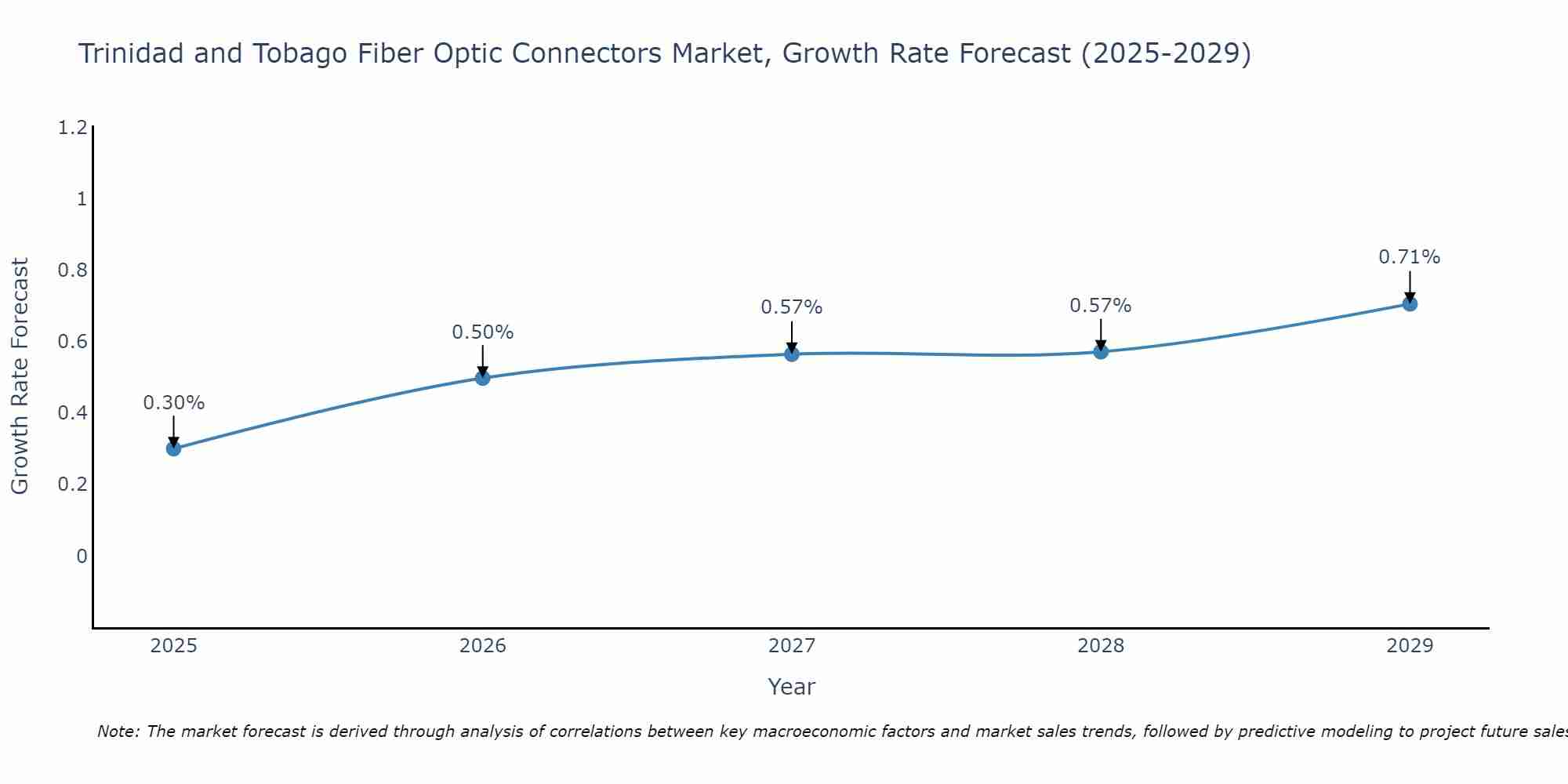 Trinidad and Tobago Fiber Optic Connectors Market Size Growth Rate