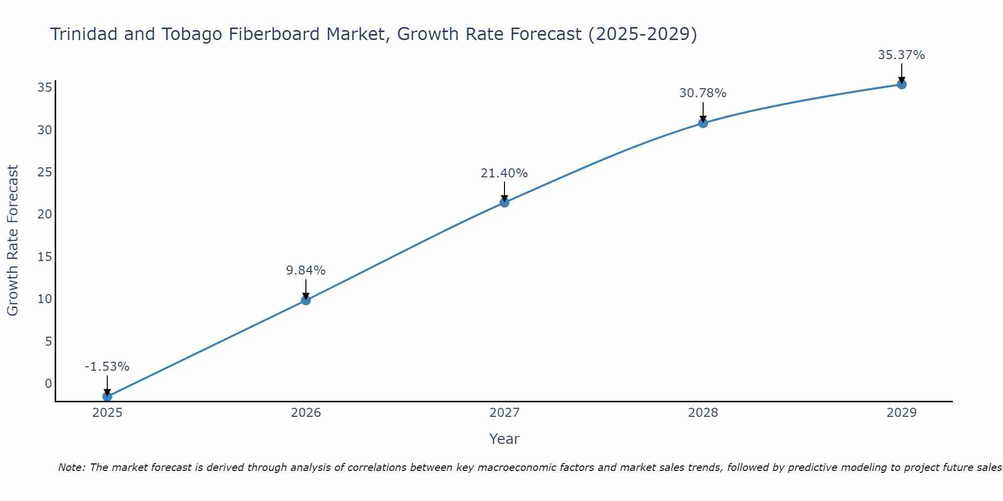 Trinidad and Tobago Fiberboard Market Growth Rate