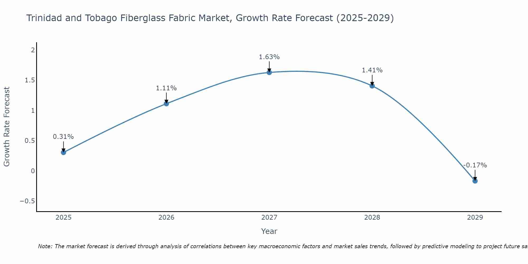 Trinidad and Tobago Fiberglass Fabric Market Growth Rate