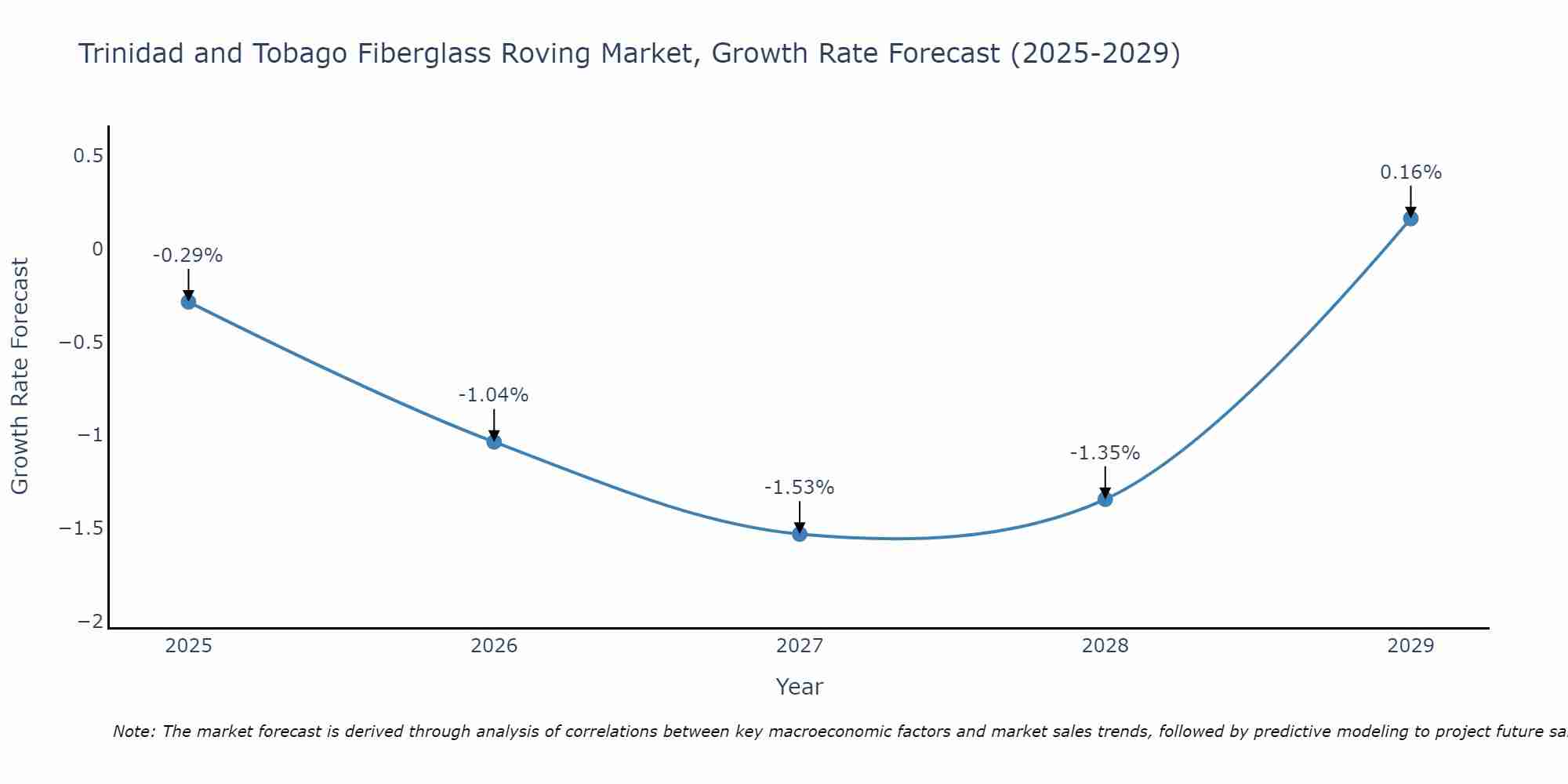 Trinidad and Tobago Fiberglass Roving Market Growth Rate