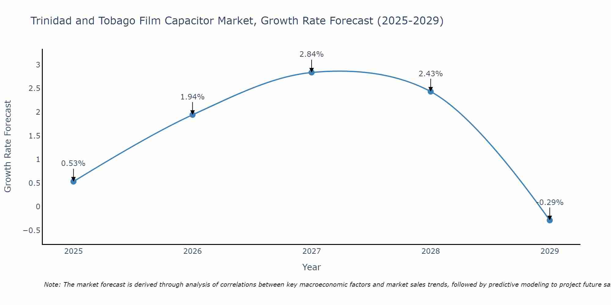 Trinidad and Tobago Film Capacitor Market Growth Rate