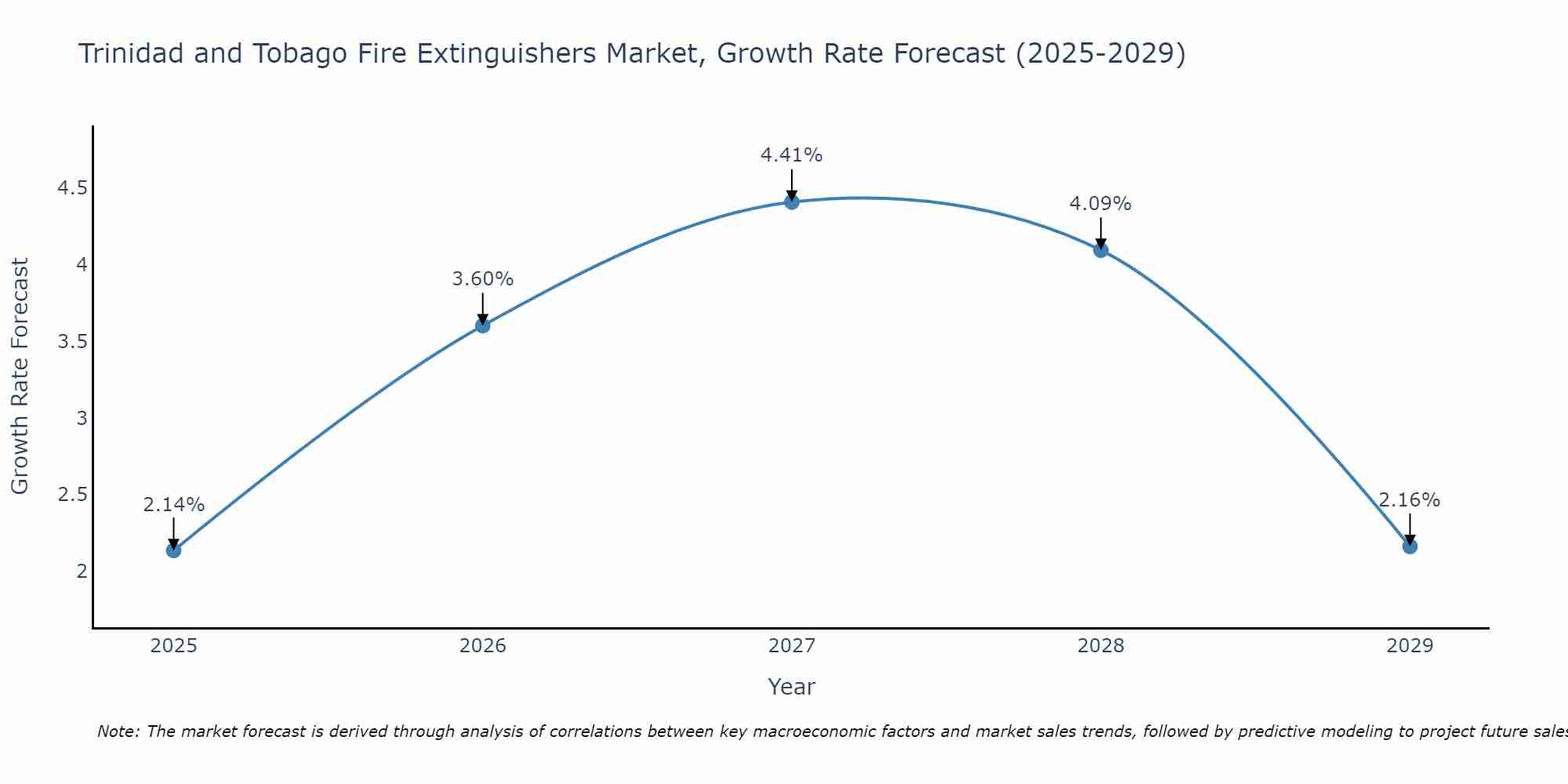 Trinidad and Tobago Fire Extinguishers Market Growth Rate