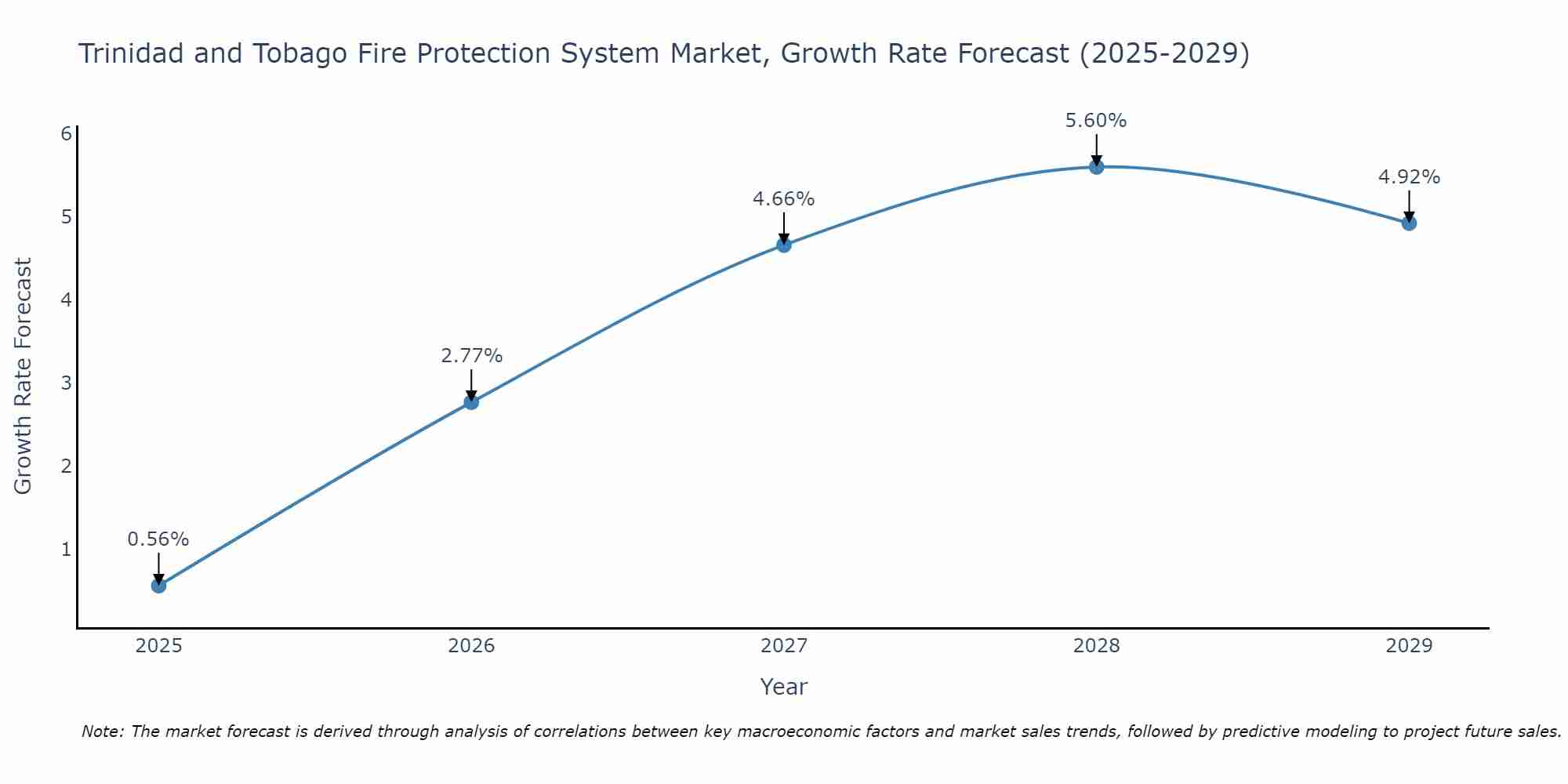 Trinidad and Tobago Fire Protection System Market Size Growth Rate