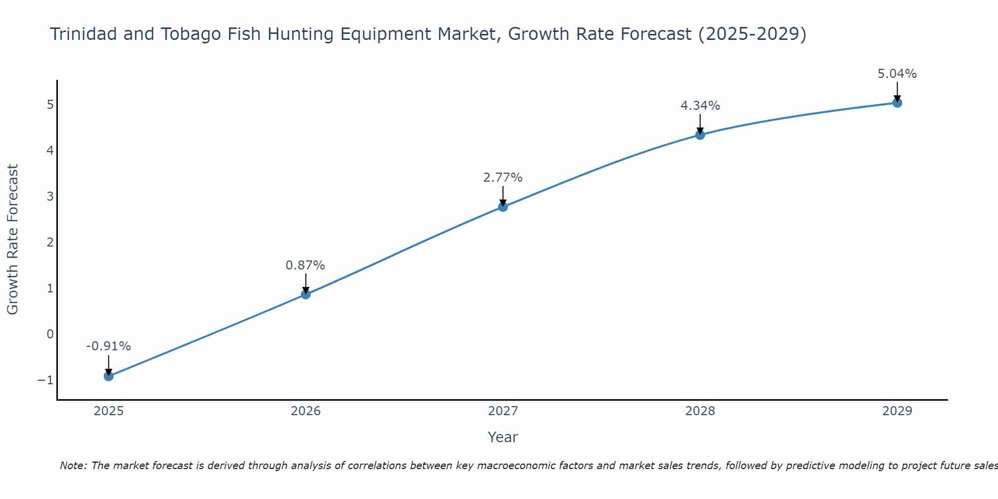 Trinidad and Tobago Fish Hunting Equipment Market Growth Rate