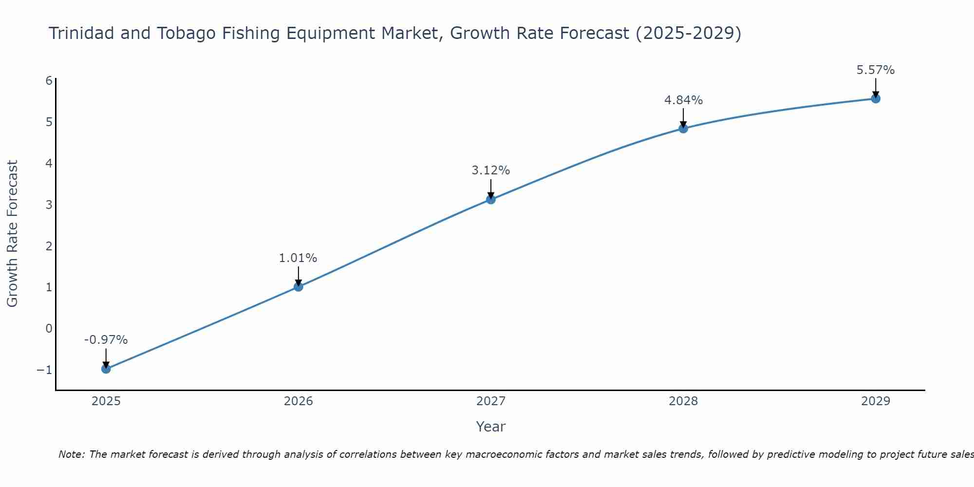 Trinidad and Tobago Fishing Equipment Market Size Growth Rate
