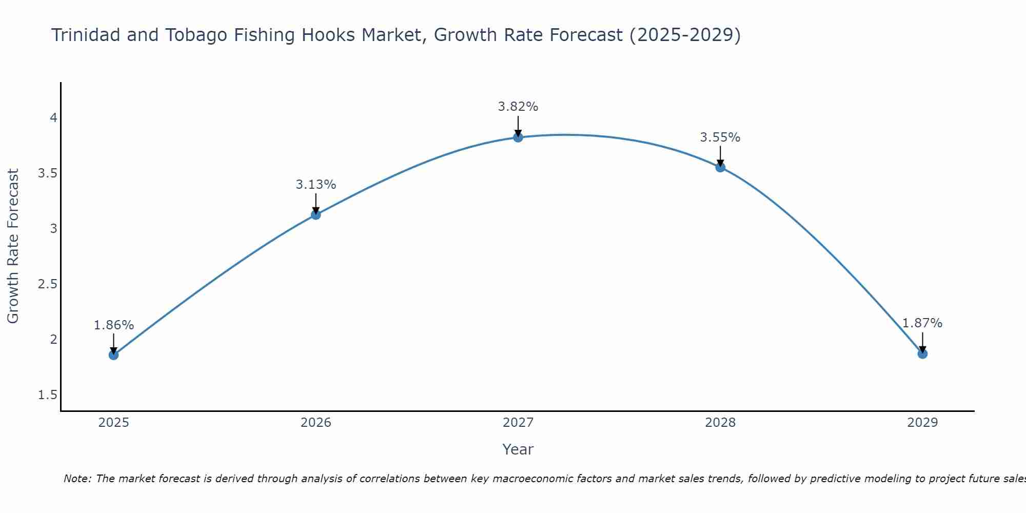 Trinidad and Tobago Fishing Hooks Market Growth Rate