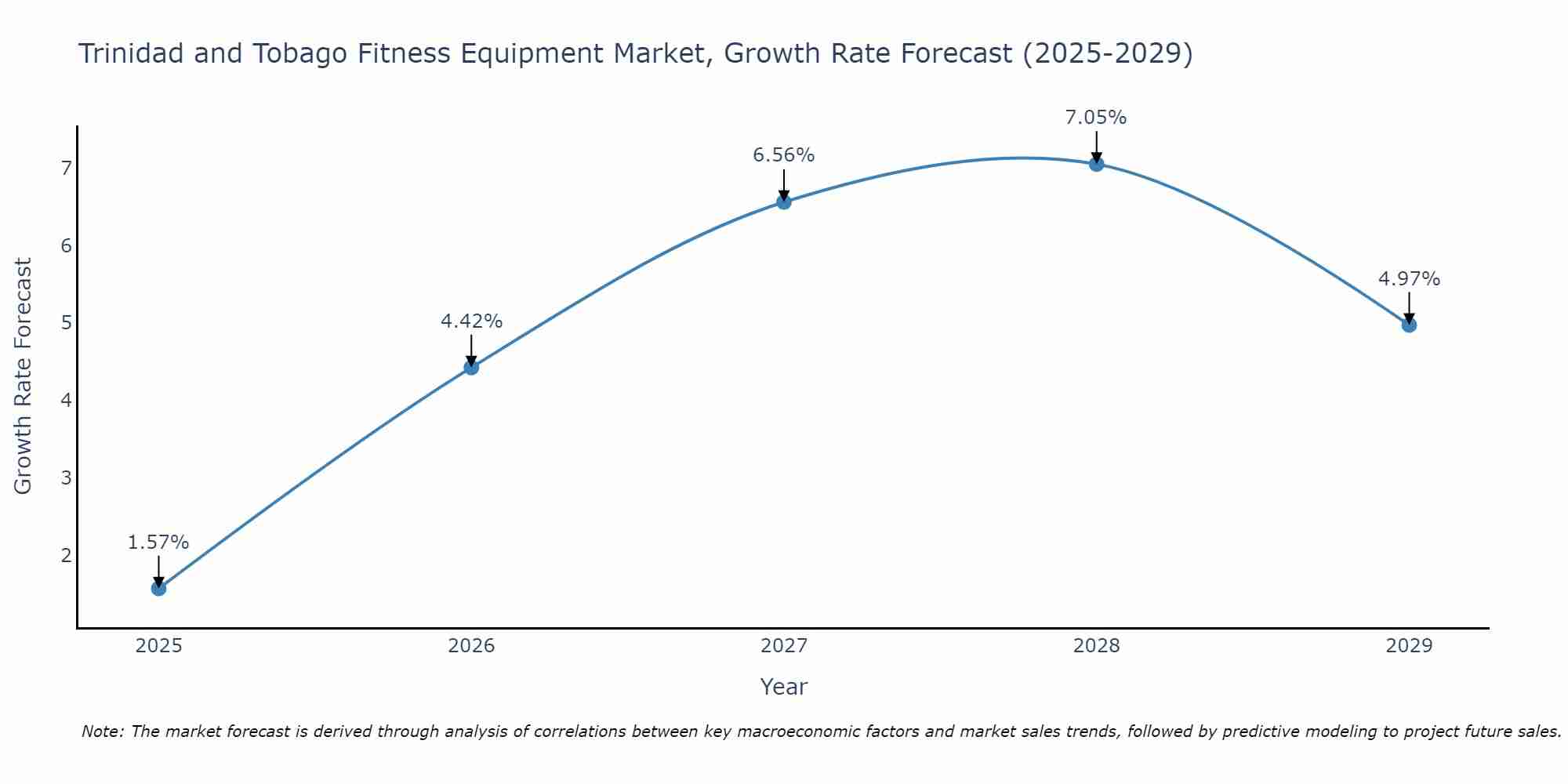 Trinidad and Tobago Fitness Equipment Market Size Growth Rate