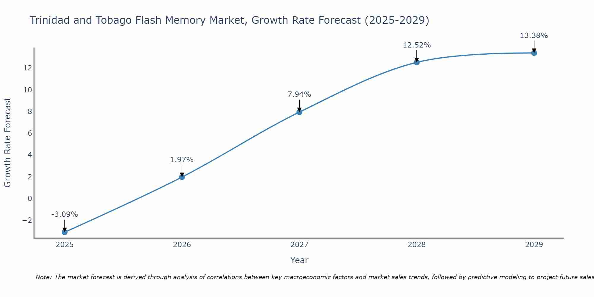 Trinidad and Tobago Flash Memory Market Size Growth Rate