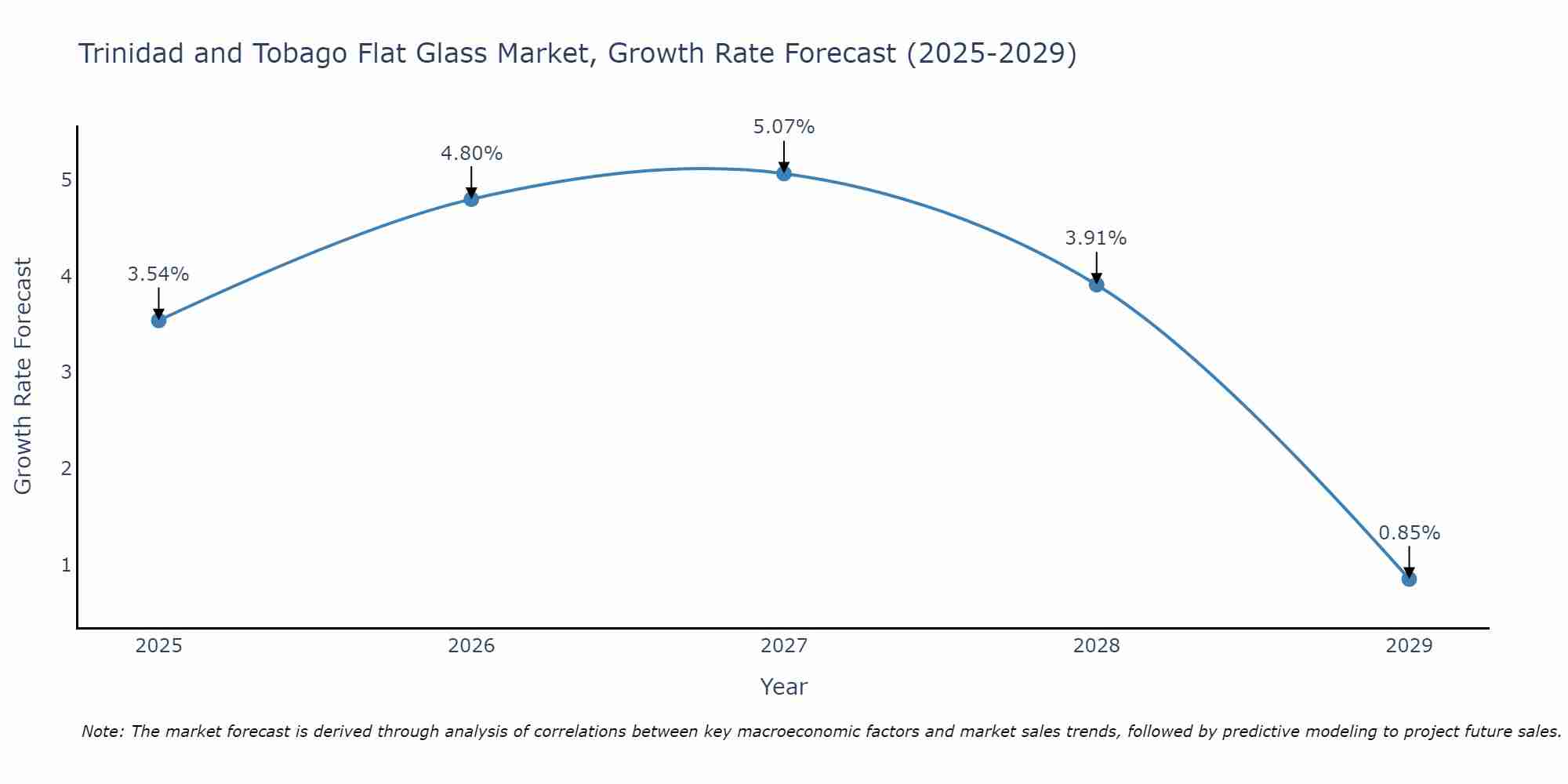 Trinidad and Tobago Flat Glass Market Growth Rate