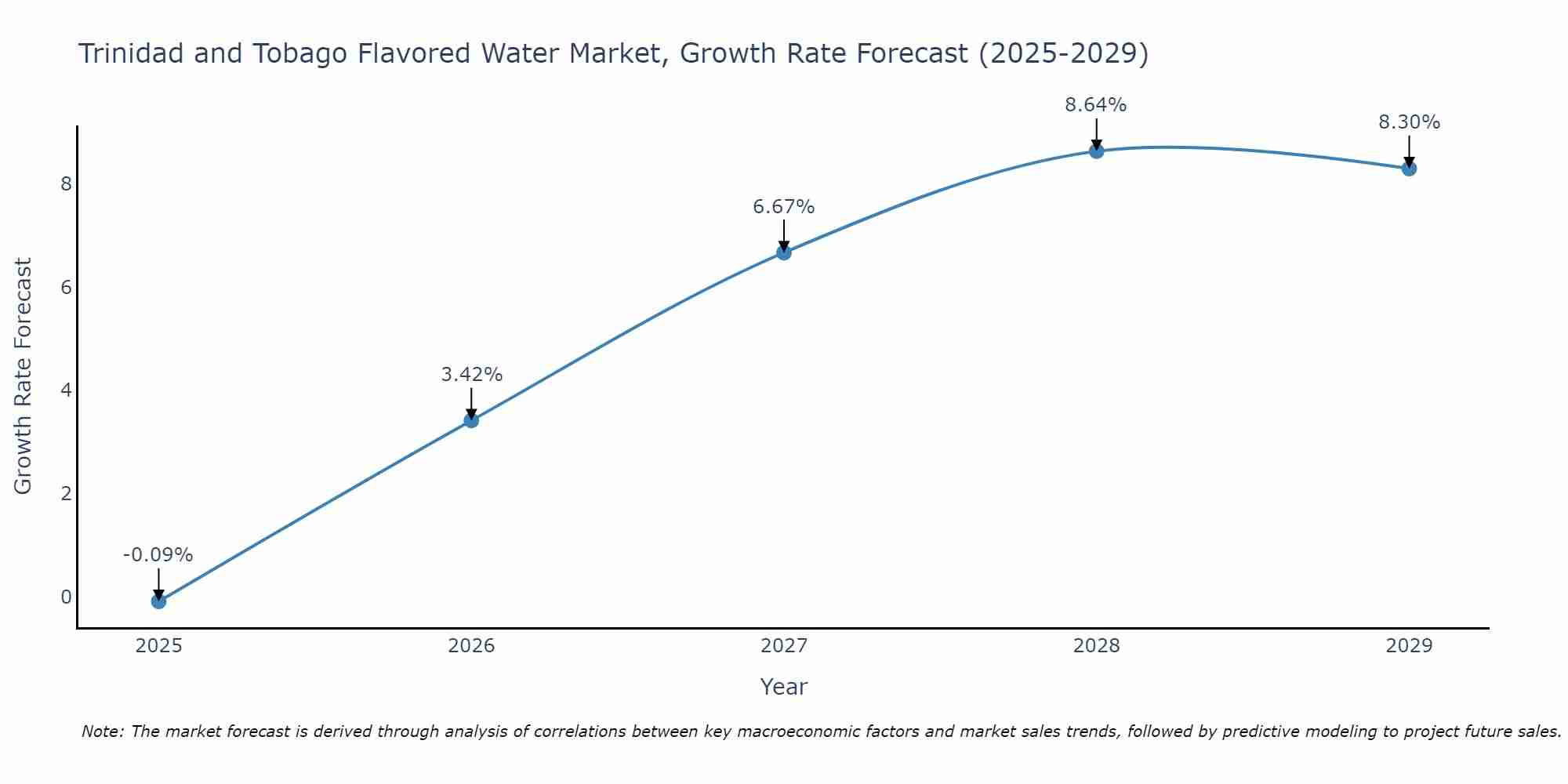 Trinidad and Tobago Flavored Water Market Size Growth Rate