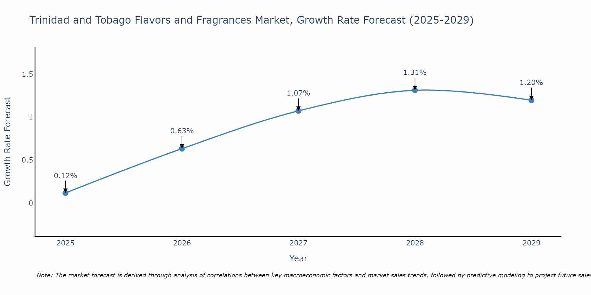 Trinidad and Tobago Flavors and Fragrances Market Size Growth Rate