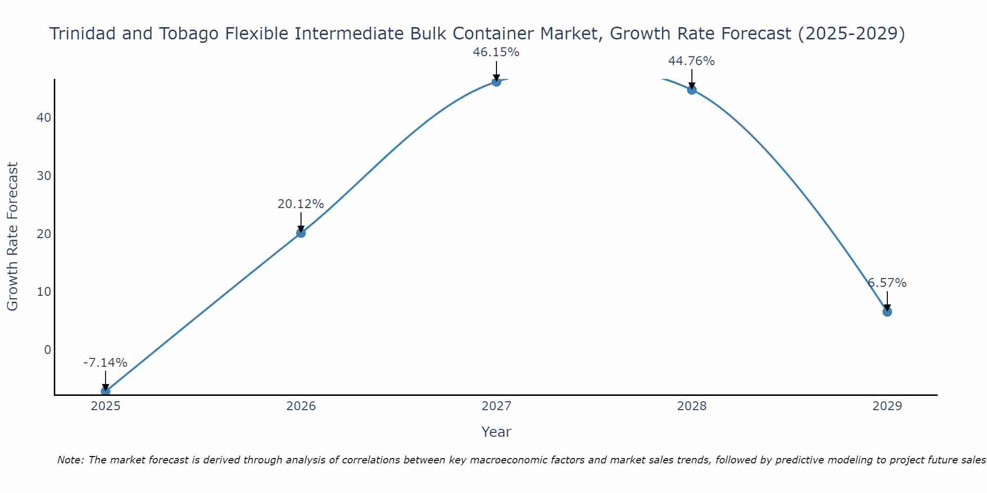 Trinidad and Tobago Flexible Intermediate Bulk Container Market Size Growth Rate