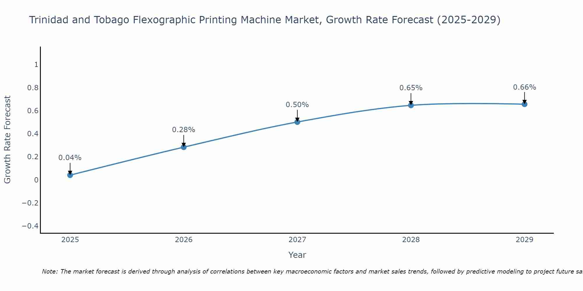 Trinidad and Tobago Flexographic Printing Machine Market Size Growth Rate