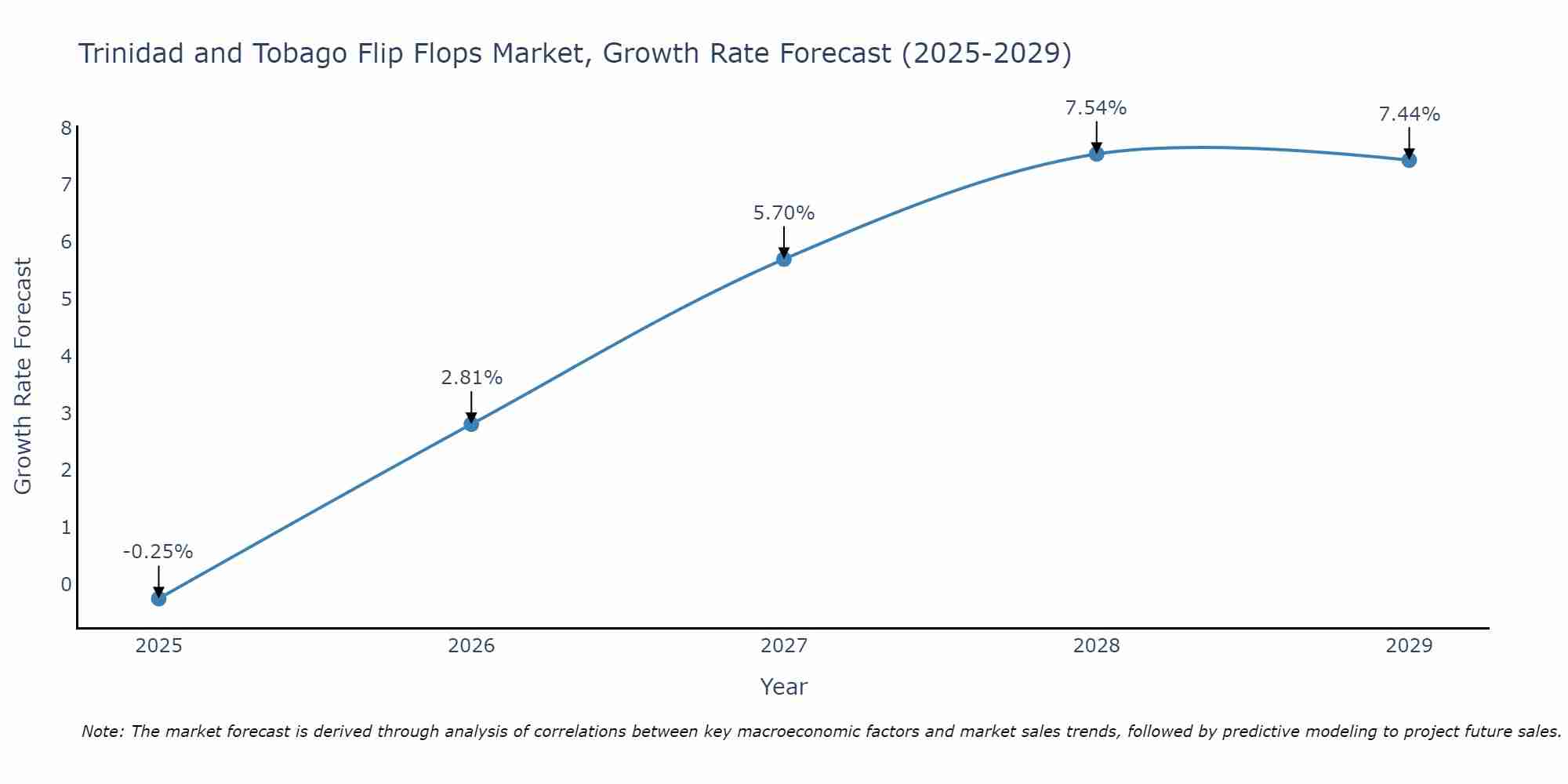 Trinidad and Tobago Flip Flops Market Growth Rate