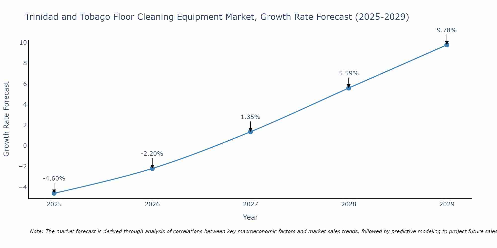 Trinidad and Tobago Floor Cleaning Equipment Market Growth Rate
